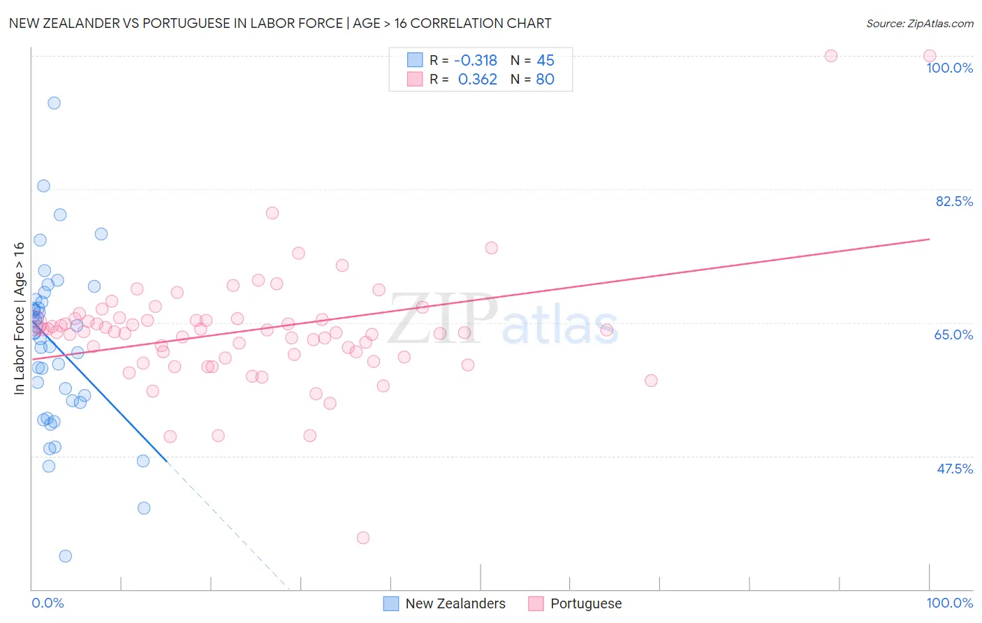 New Zealander vs Portuguese In Labor Force | Age > 16