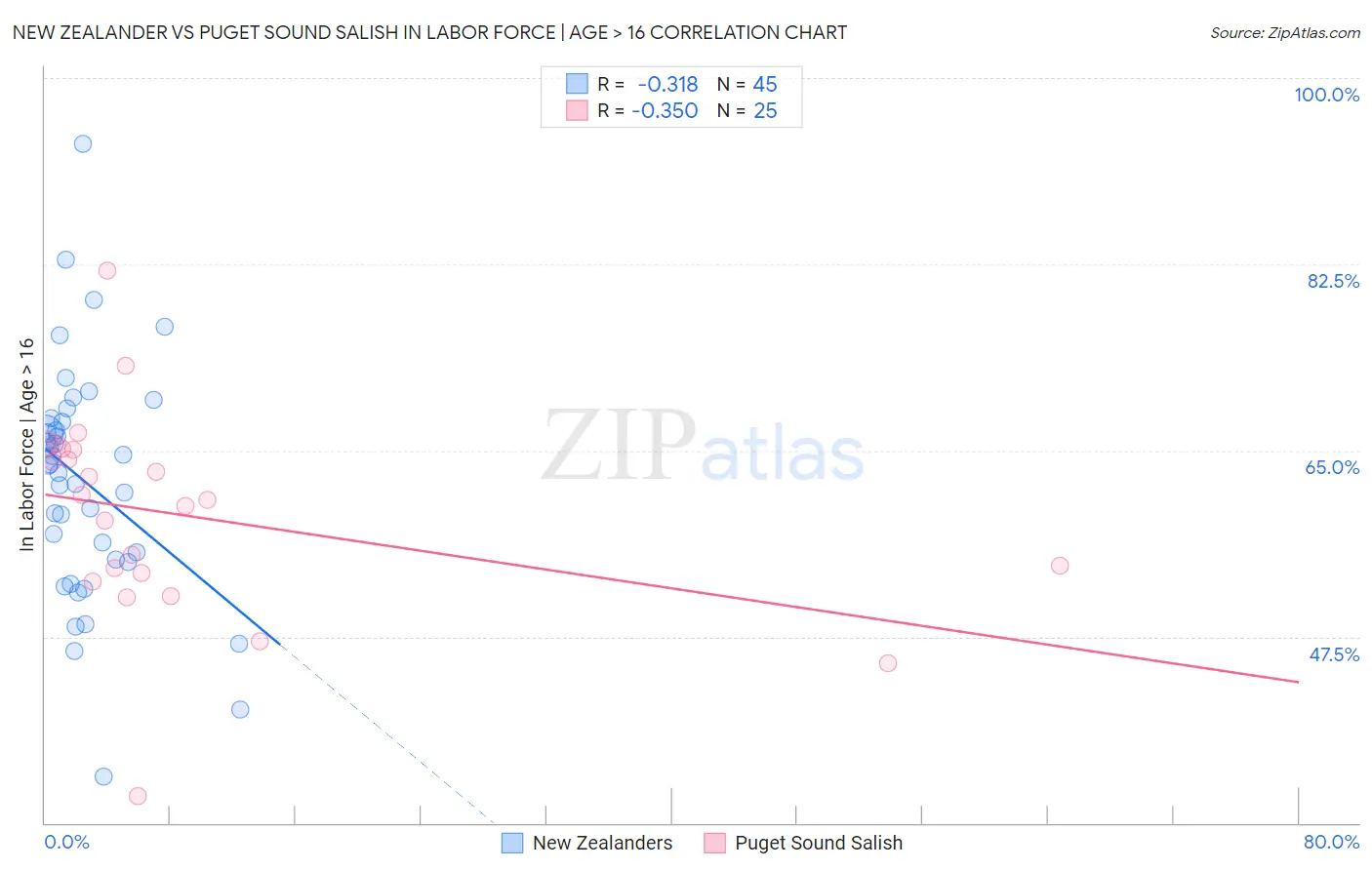 New Zealander vs Puget Sound Salish In Labor Force | Age > 16