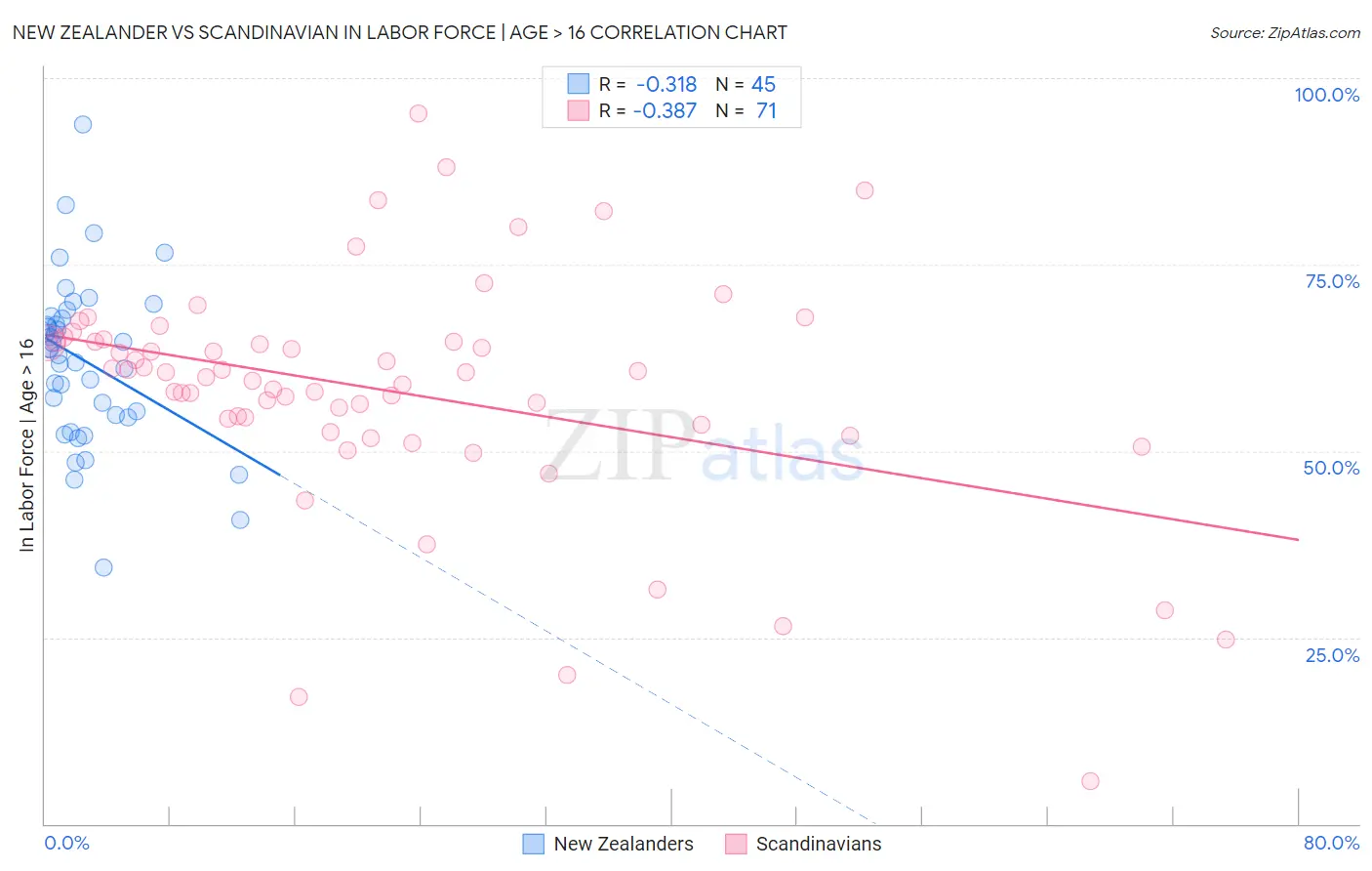 New Zealander vs Scandinavian In Labor Force | Age > 16