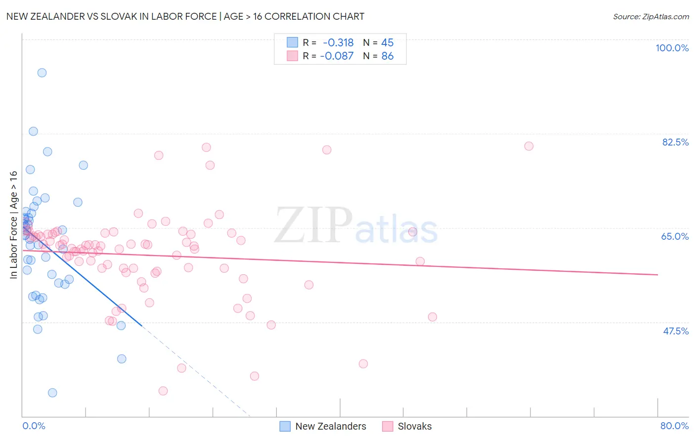 New Zealander vs Slovak In Labor Force | Age > 16