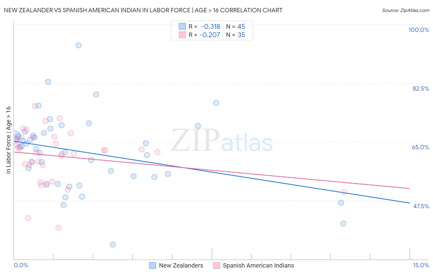 New Zealander vs Spanish American Indian In Labor Force | Age > 16