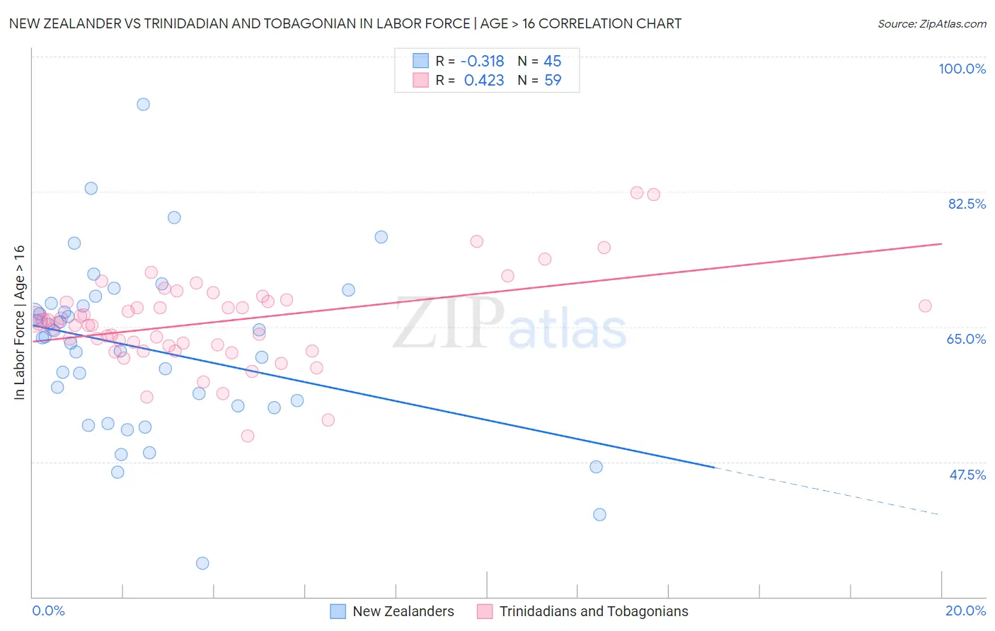 New Zealander vs Trinidadian and Tobagonian In Labor Force | Age > 16