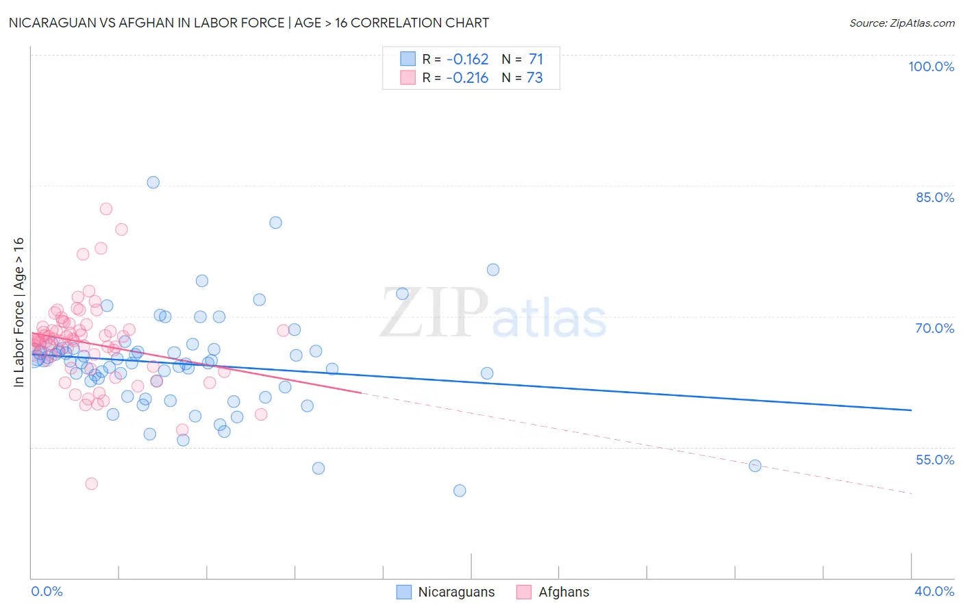 Nicaraguan vs Afghan In Labor Force | Age > 16