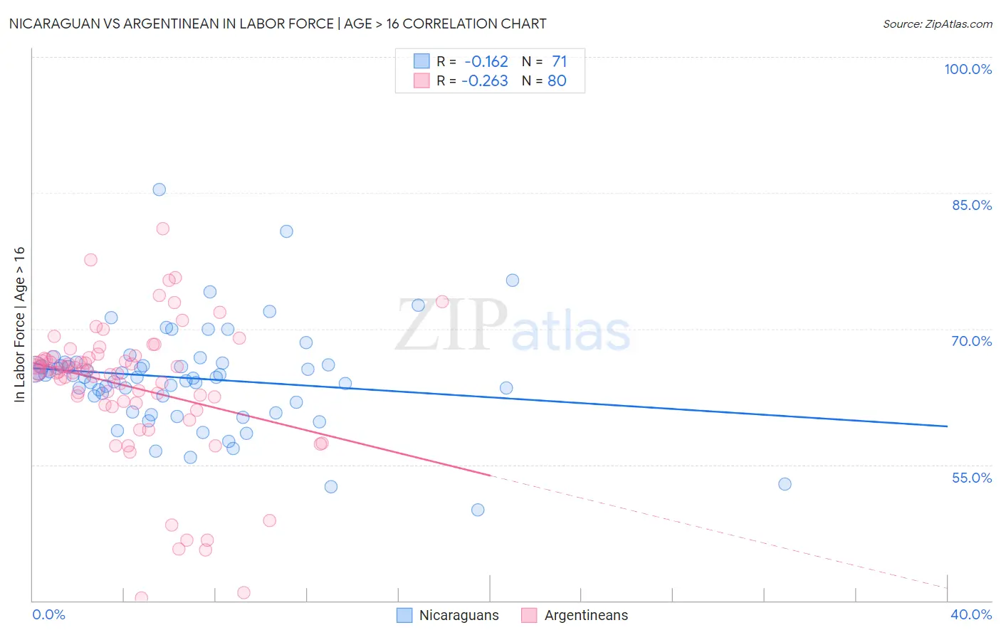 Nicaraguan vs Argentinean In Labor Force | Age > 16