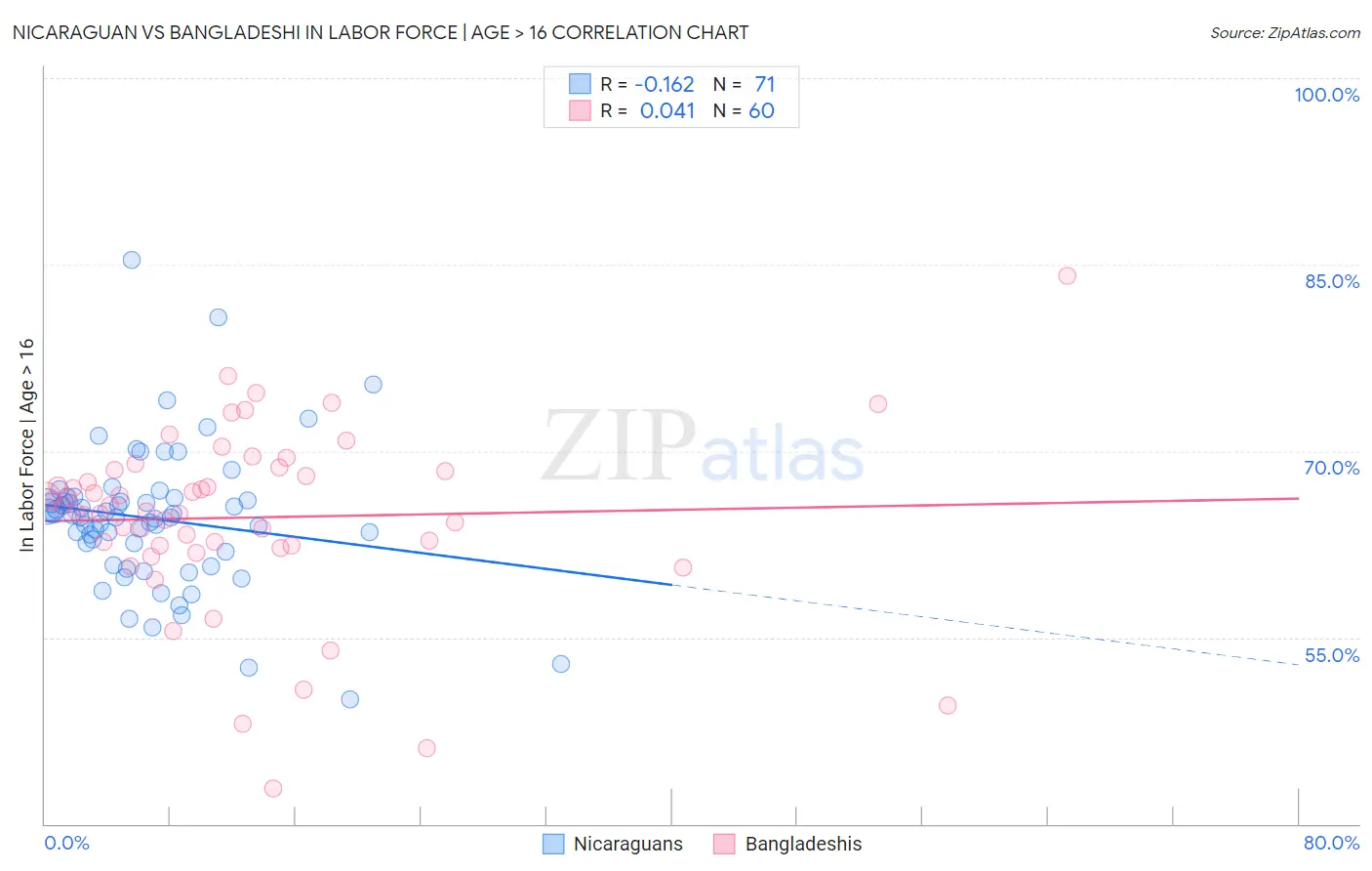 Nicaraguan vs Bangladeshi In Labor Force | Age > 16