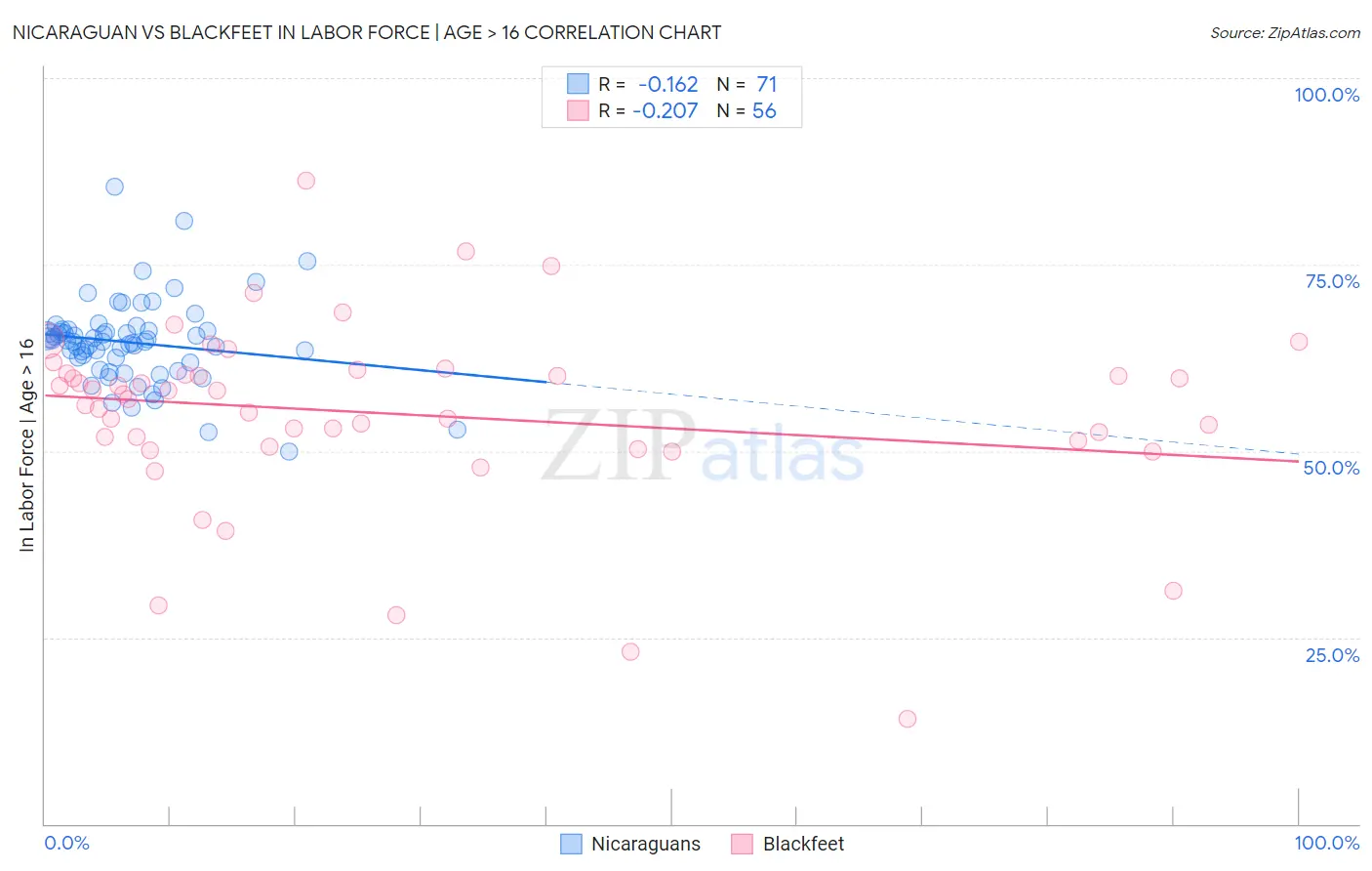 Nicaraguan vs Blackfeet In Labor Force | Age > 16