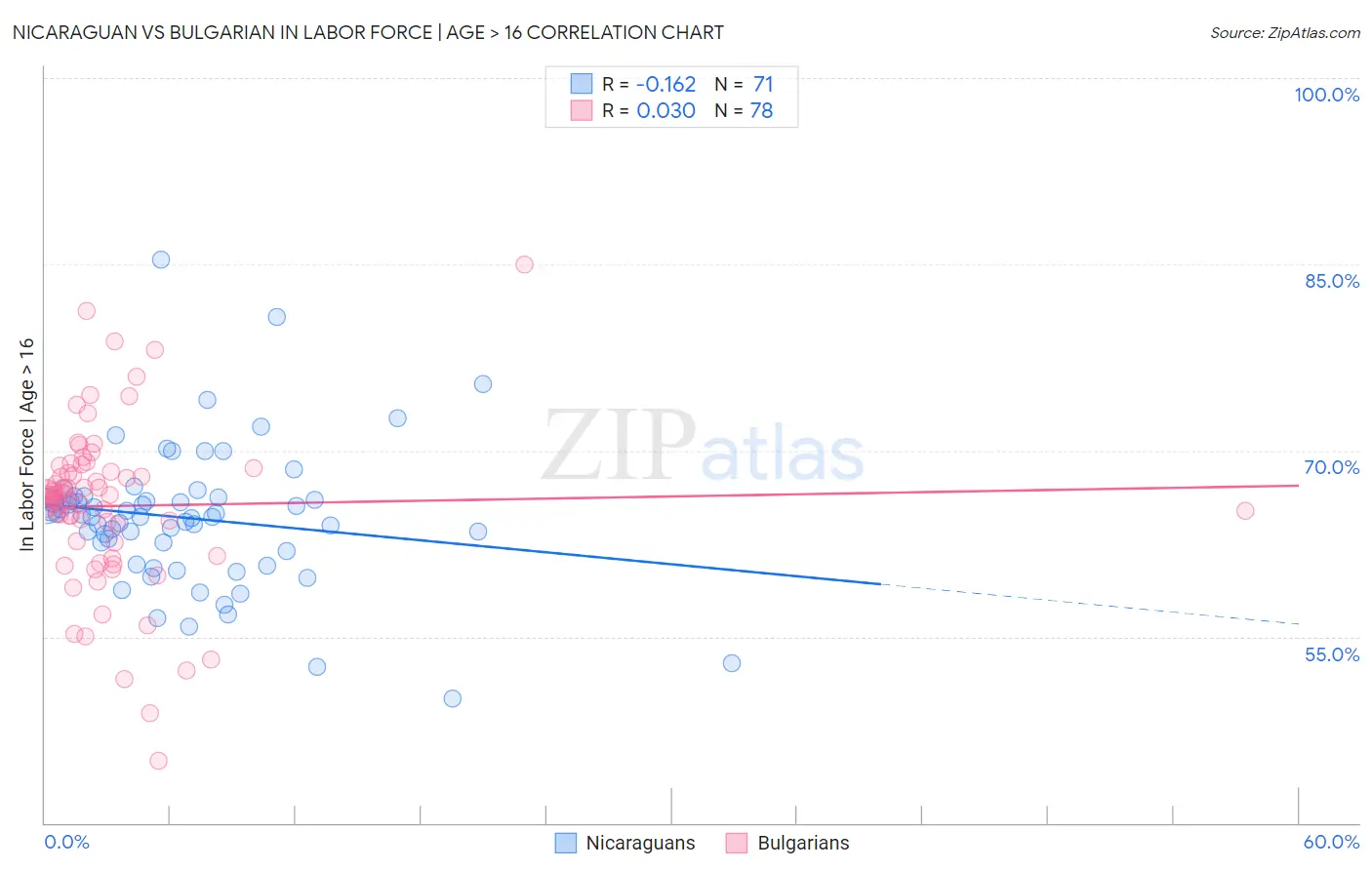 Nicaraguan vs Bulgarian In Labor Force | Age > 16