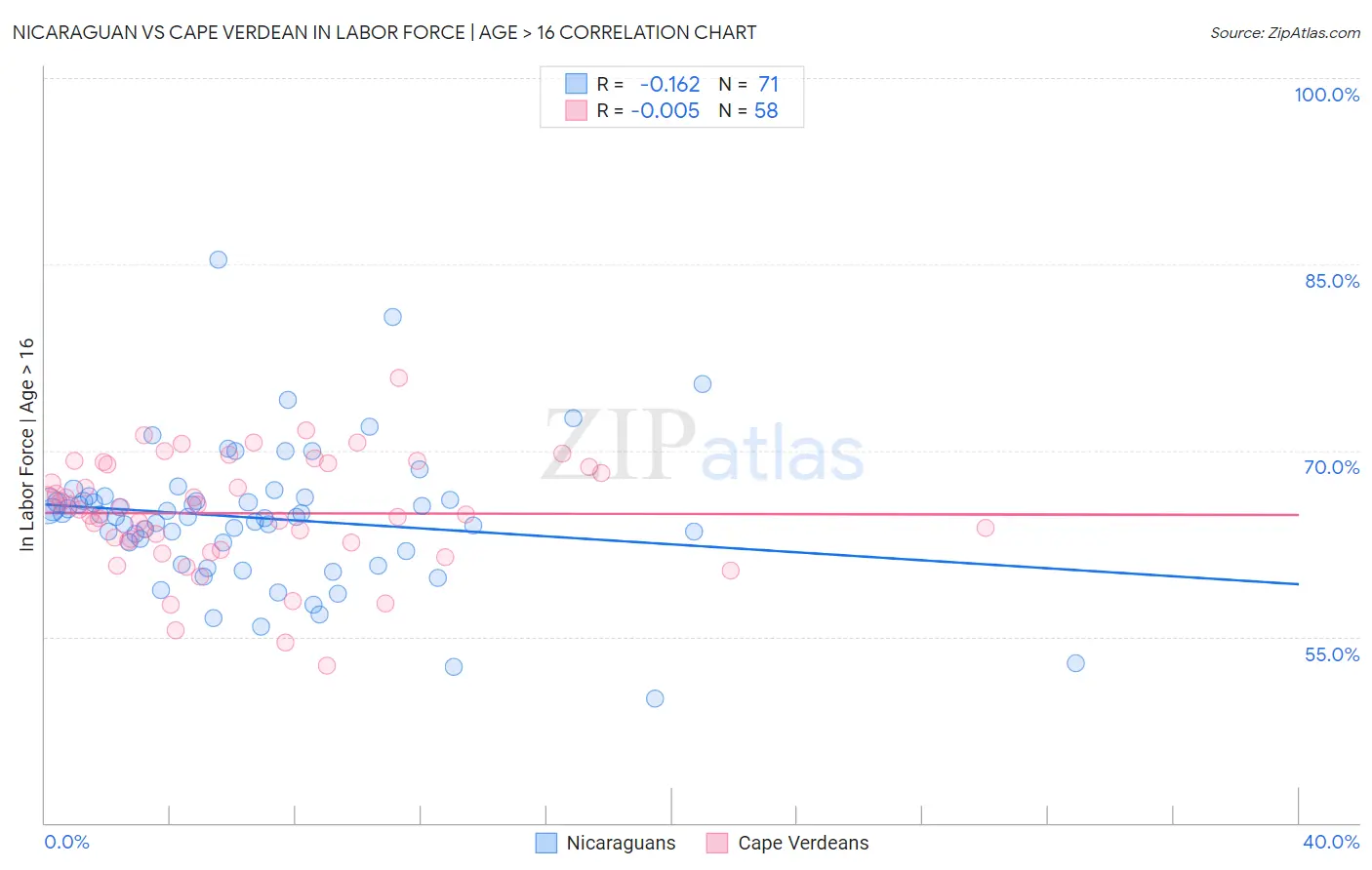 Nicaraguan vs Cape Verdean In Labor Force | Age > 16