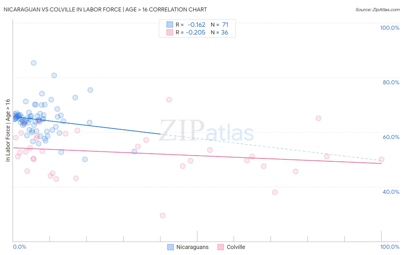 Nicaraguan vs Colville In Labor Force | Age > 16