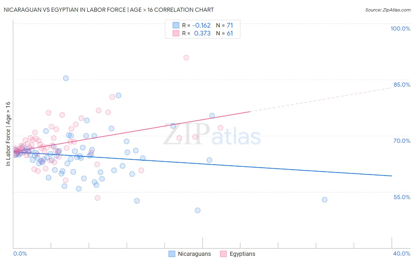 Nicaraguan vs Egyptian In Labor Force | Age > 16