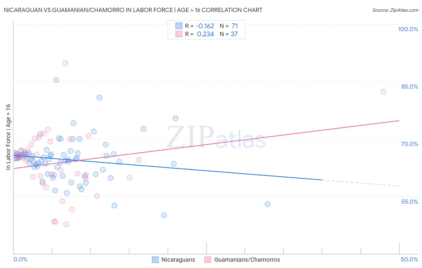 Nicaraguan vs Guamanian/Chamorro In Labor Force | Age > 16