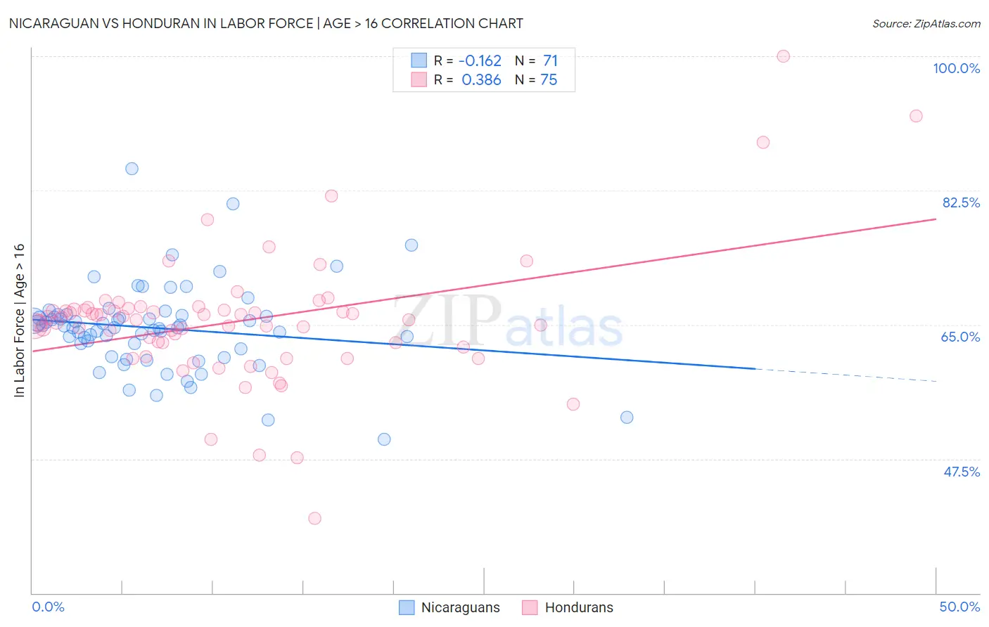 Nicaraguan vs Honduran In Labor Force | Age > 16