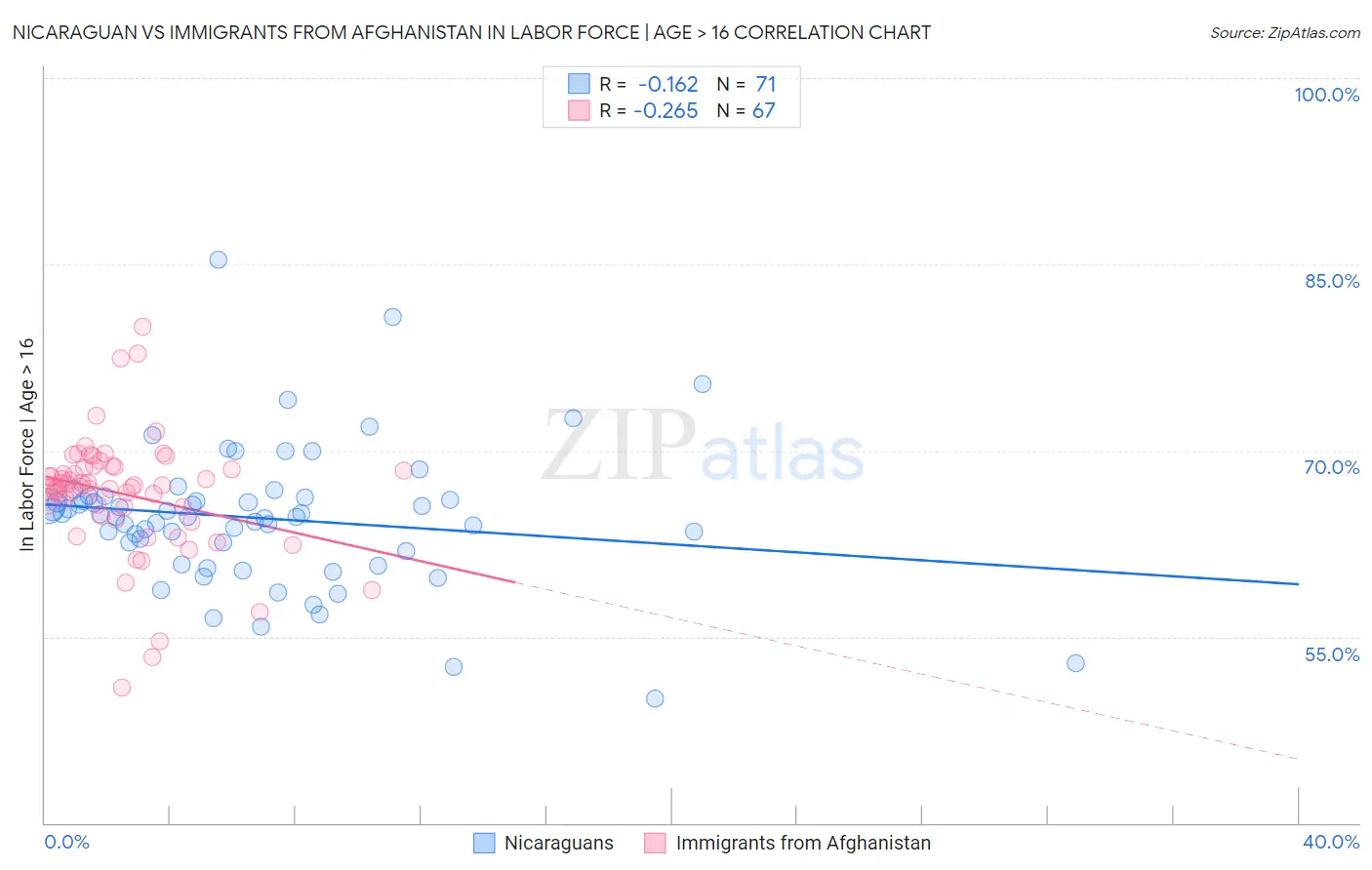 Nicaraguan vs Immigrants from Afghanistan In Labor Force | Age > 16