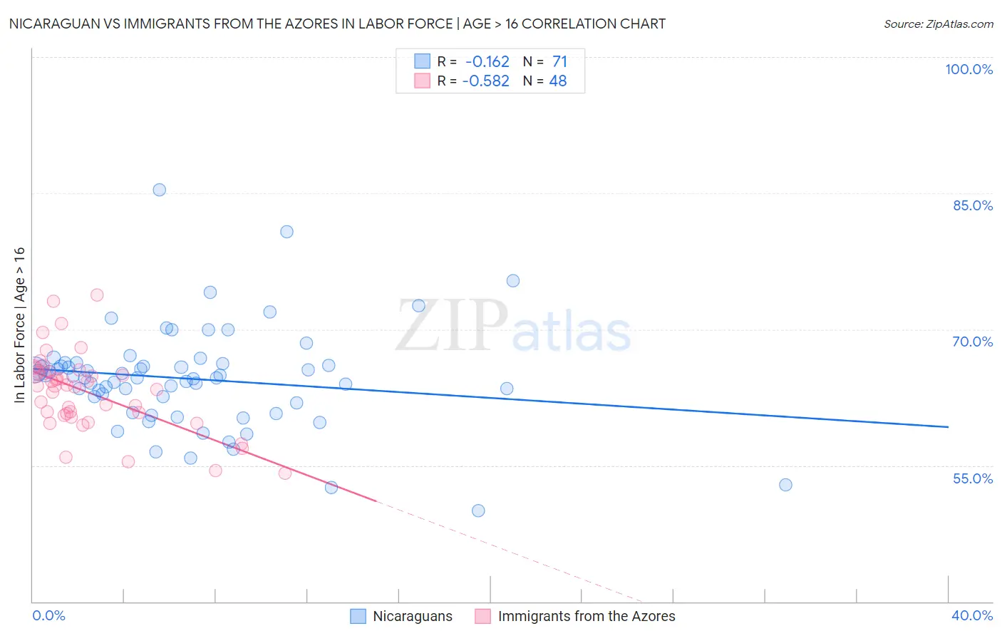 Nicaraguan vs Immigrants from the Azores In Labor Force | Age > 16