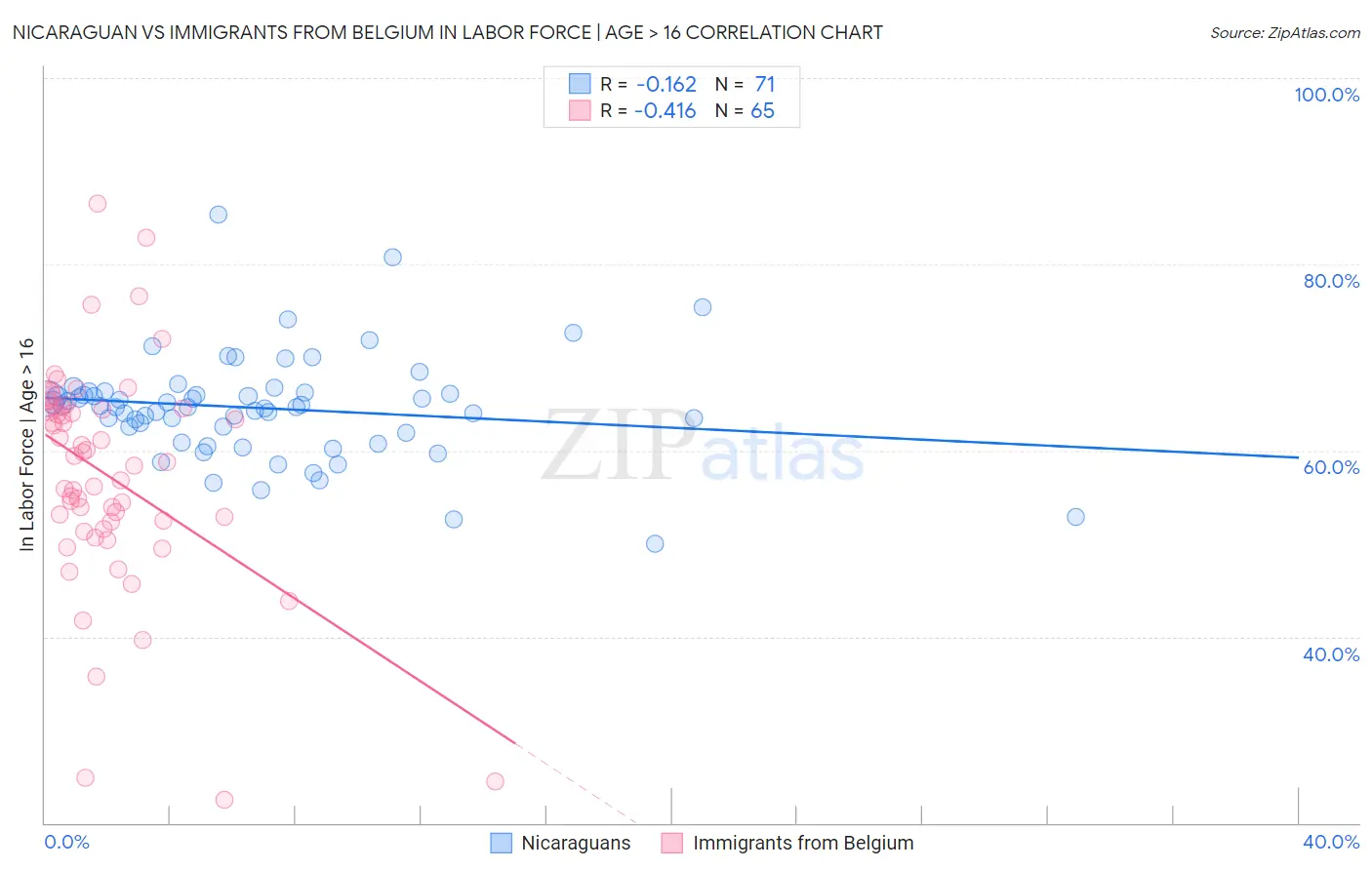 Nicaraguan vs Immigrants from Belgium In Labor Force | Age > 16