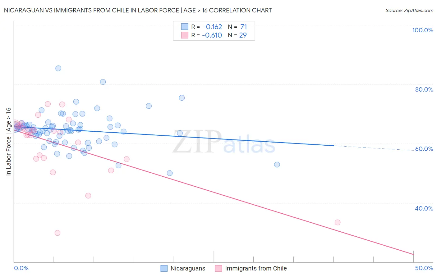 Nicaraguan vs Immigrants from Chile In Labor Force | Age > 16