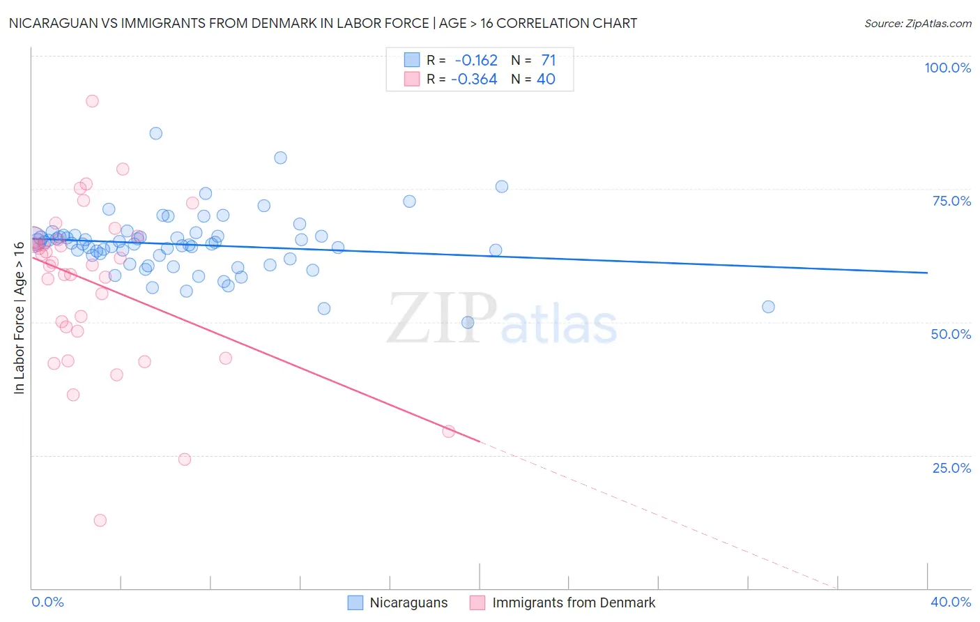 Nicaraguan vs Immigrants from Denmark In Labor Force | Age > 16