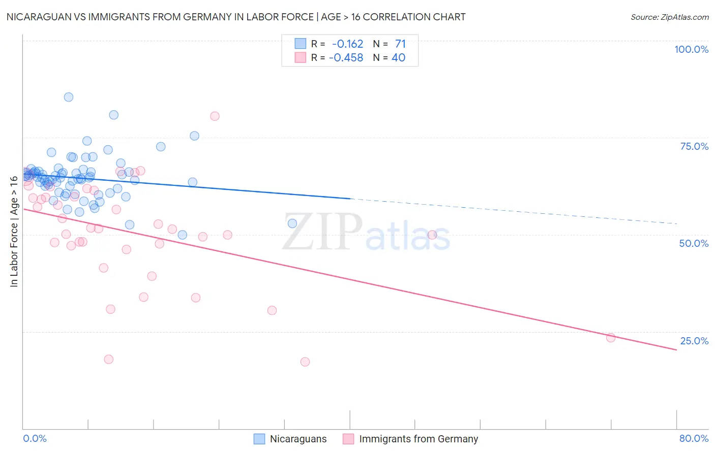 Nicaraguan vs Immigrants from Germany In Labor Force | Age > 16