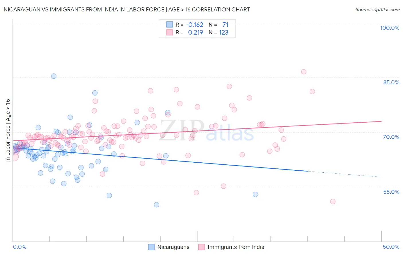 Nicaraguan vs Immigrants from India In Labor Force | Age > 16