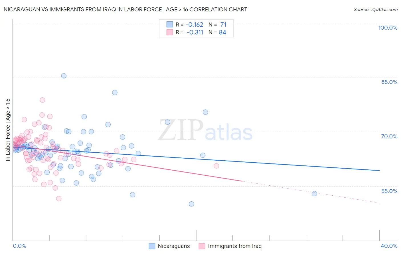 Nicaraguan vs Immigrants from Iraq In Labor Force | Age > 16