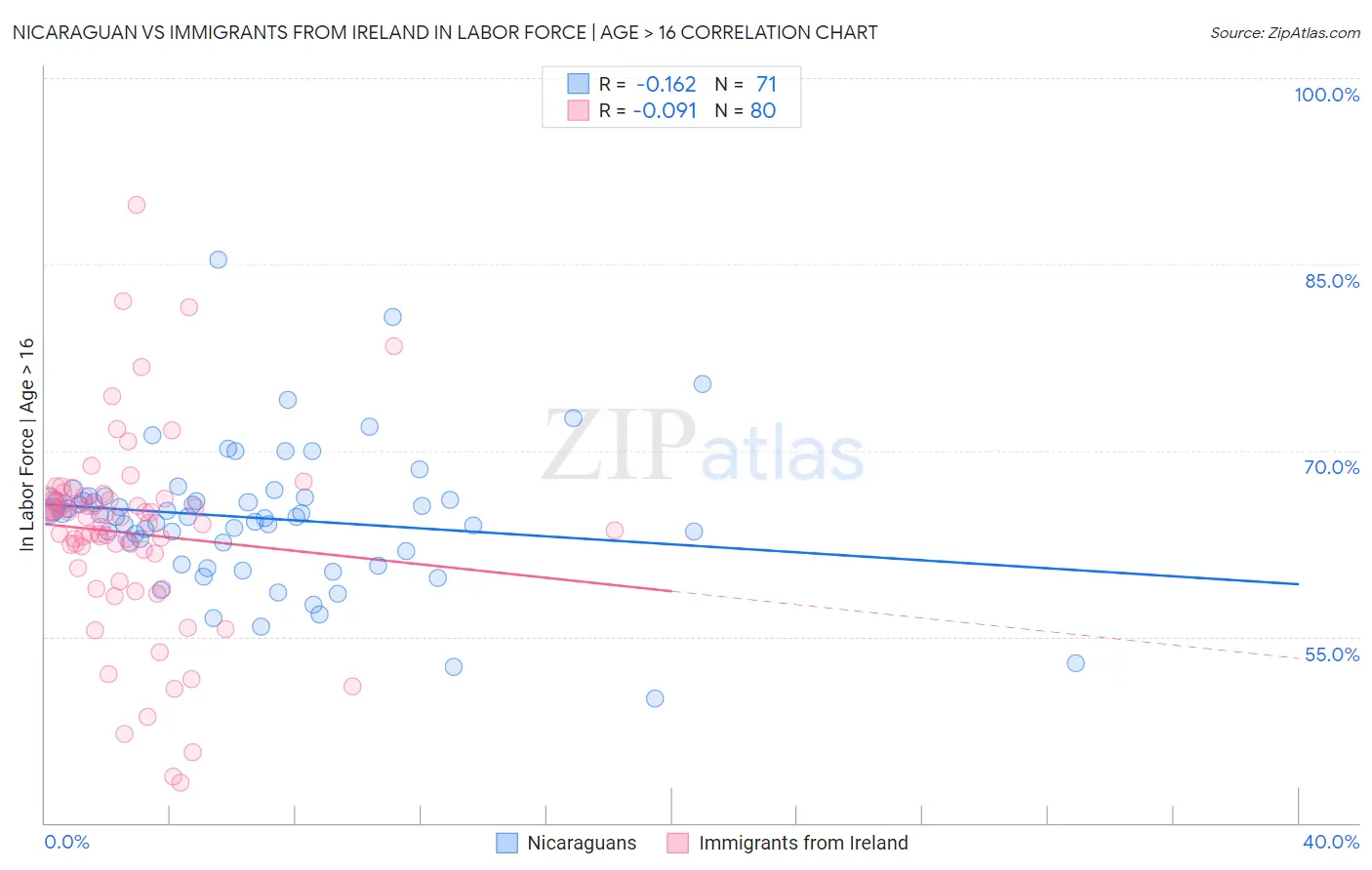 Nicaraguan vs Immigrants from Ireland In Labor Force | Age > 16