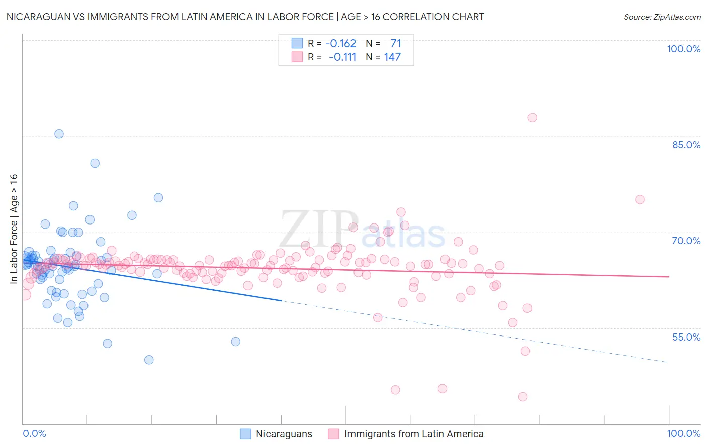 Nicaraguan vs Immigrants from Latin America In Labor Force | Age > 16