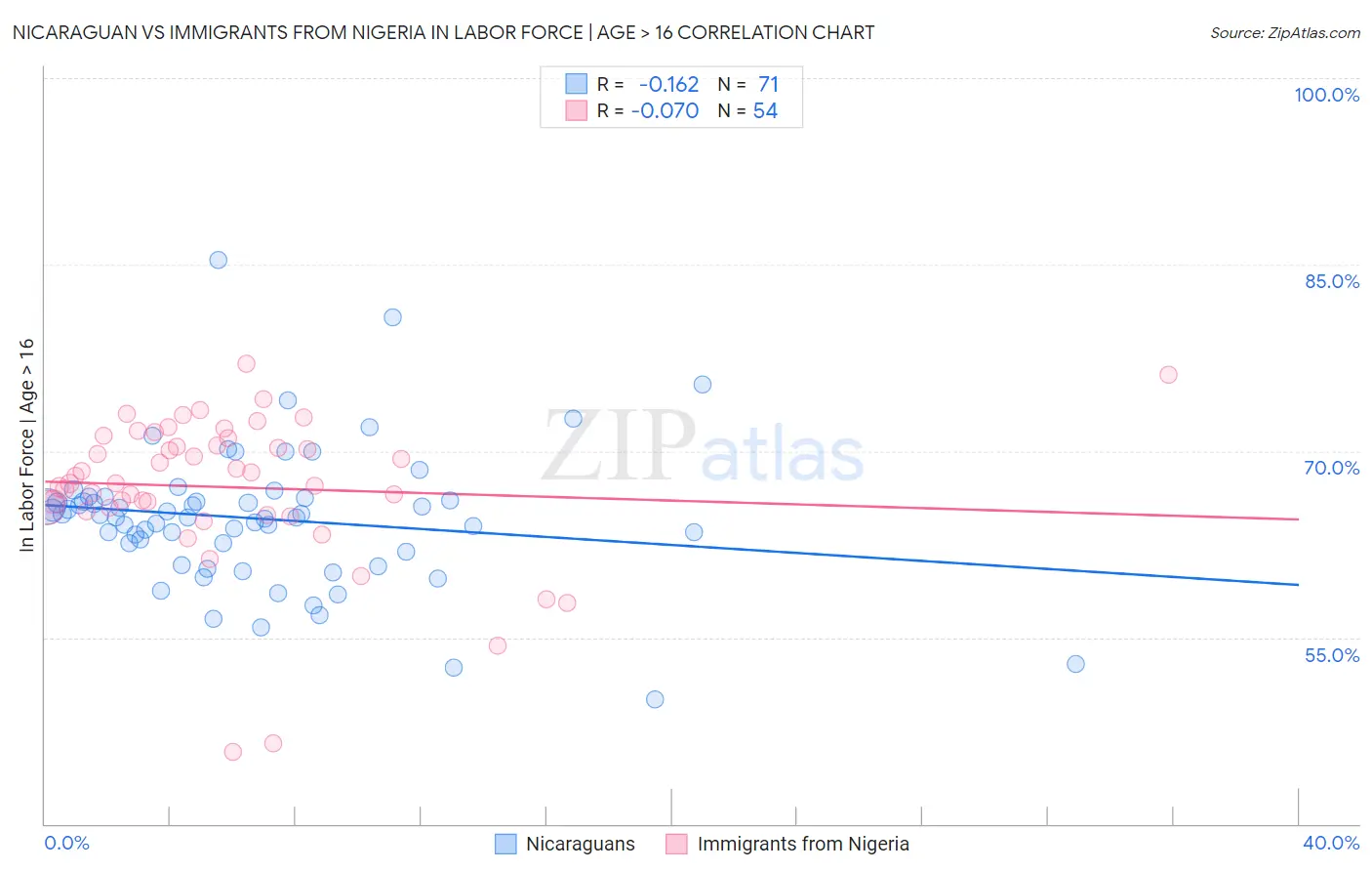 Nicaraguan vs Immigrants from Nigeria In Labor Force | Age > 16