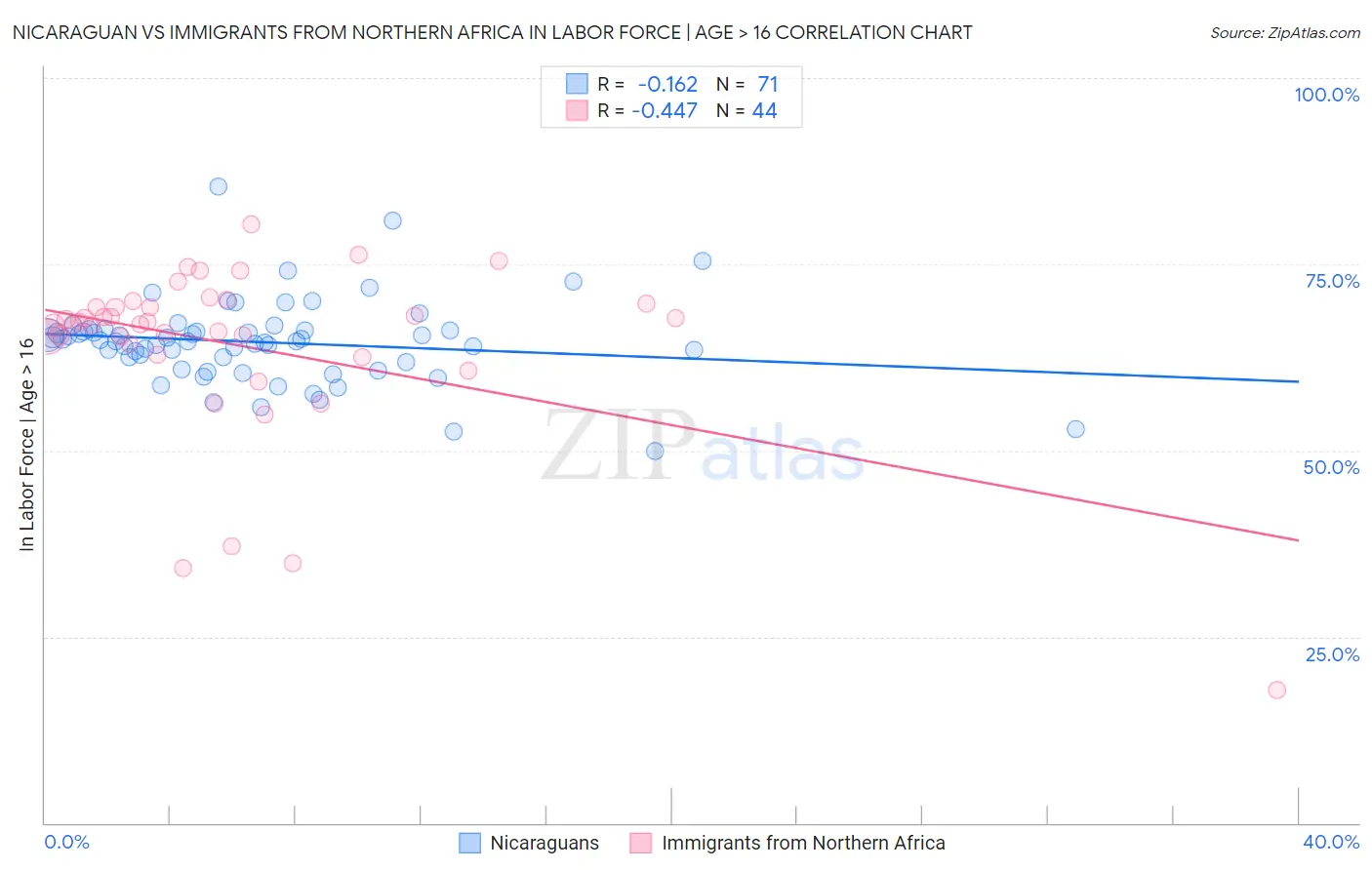 Nicaraguan vs Immigrants from Northern Africa In Labor Force | Age > 16