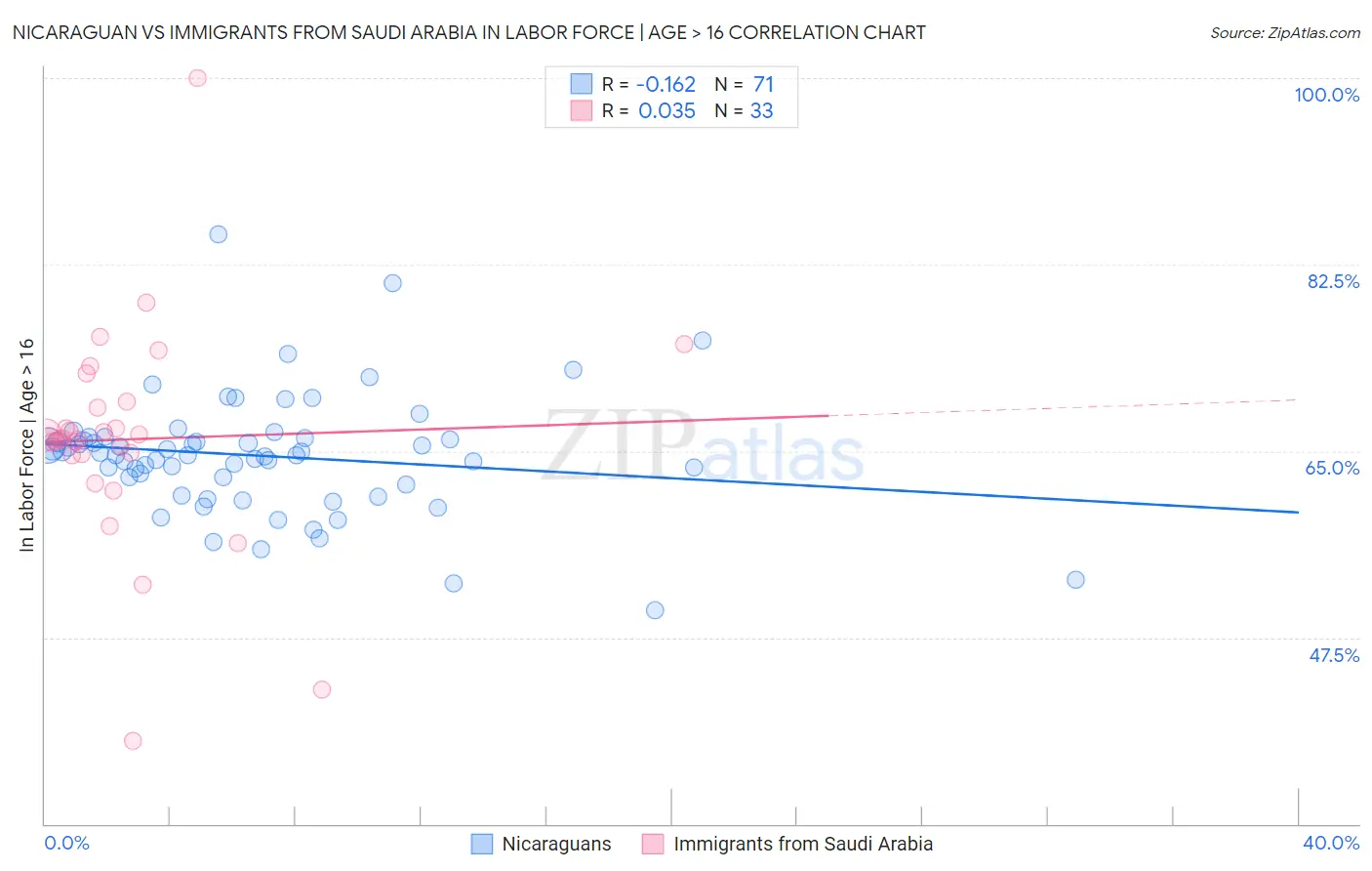 Nicaraguan vs Immigrants from Saudi Arabia In Labor Force | Age > 16