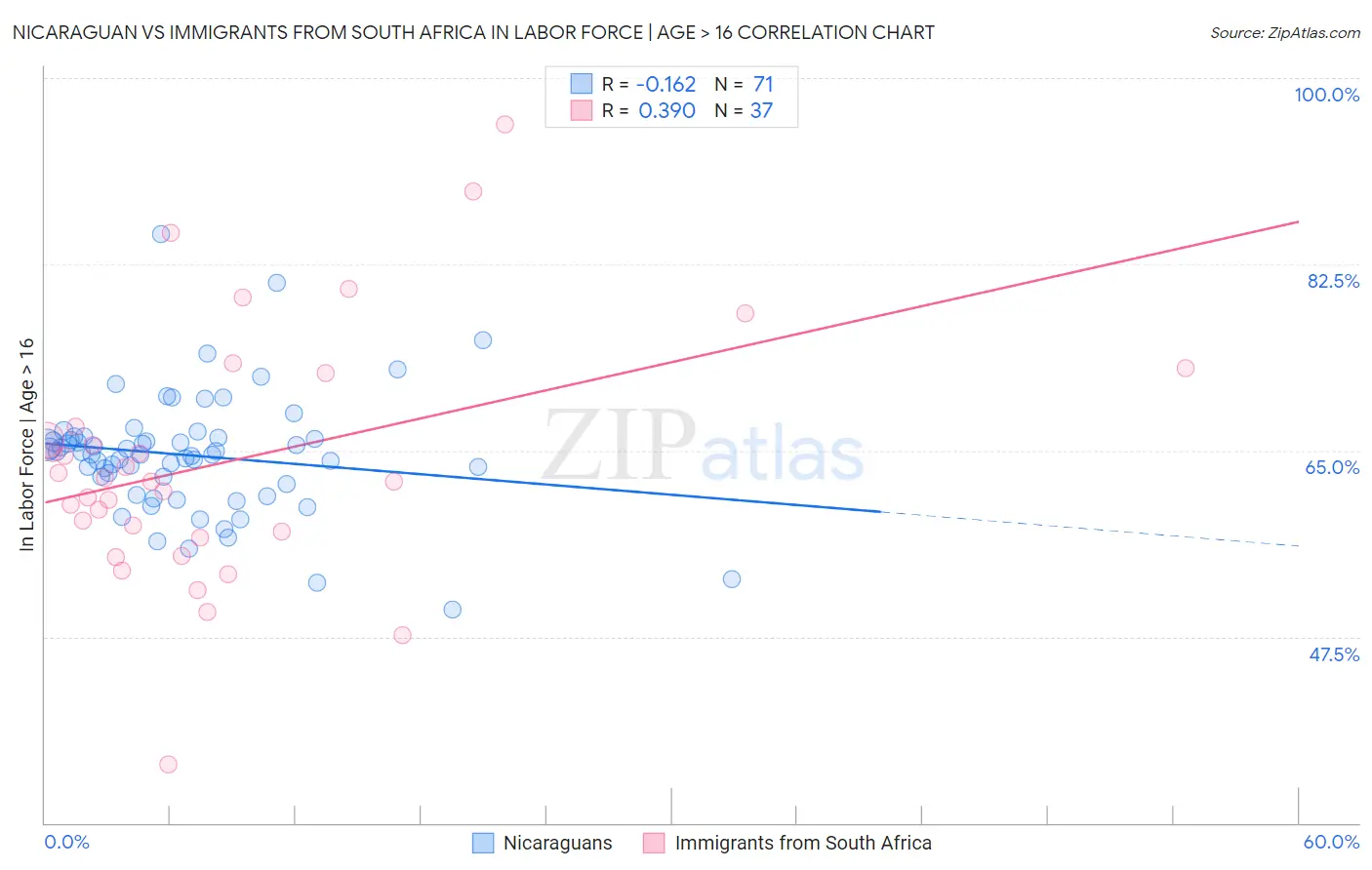 Nicaraguan vs Immigrants from South Africa In Labor Force | Age > 16