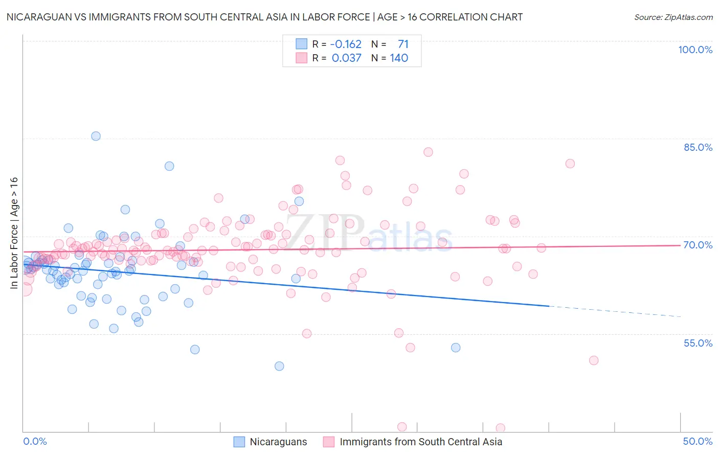 Nicaraguan vs Immigrants from South Central Asia In Labor Force | Age > 16