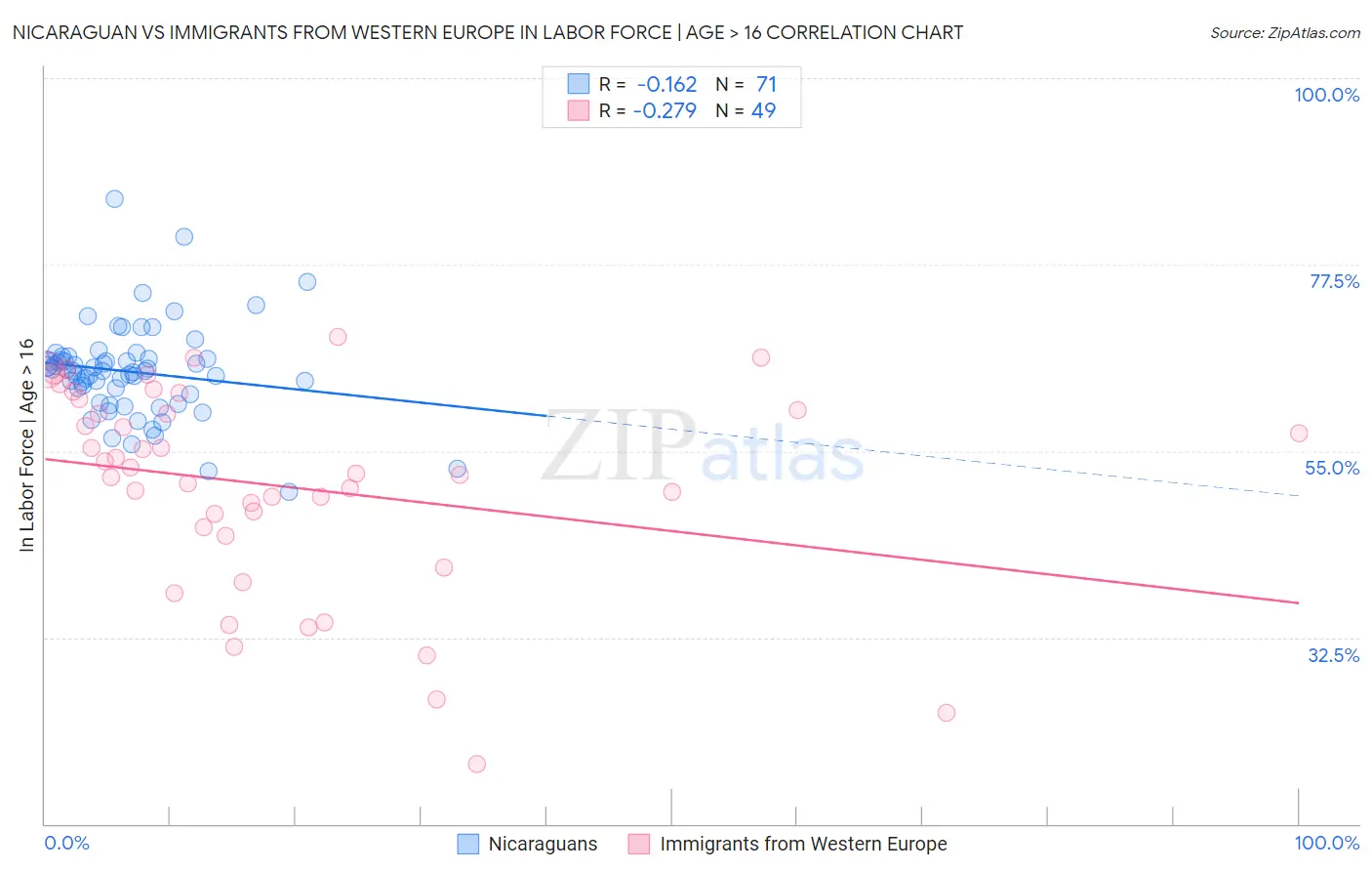 Nicaraguan vs Immigrants from Western Europe In Labor Force | Age > 16