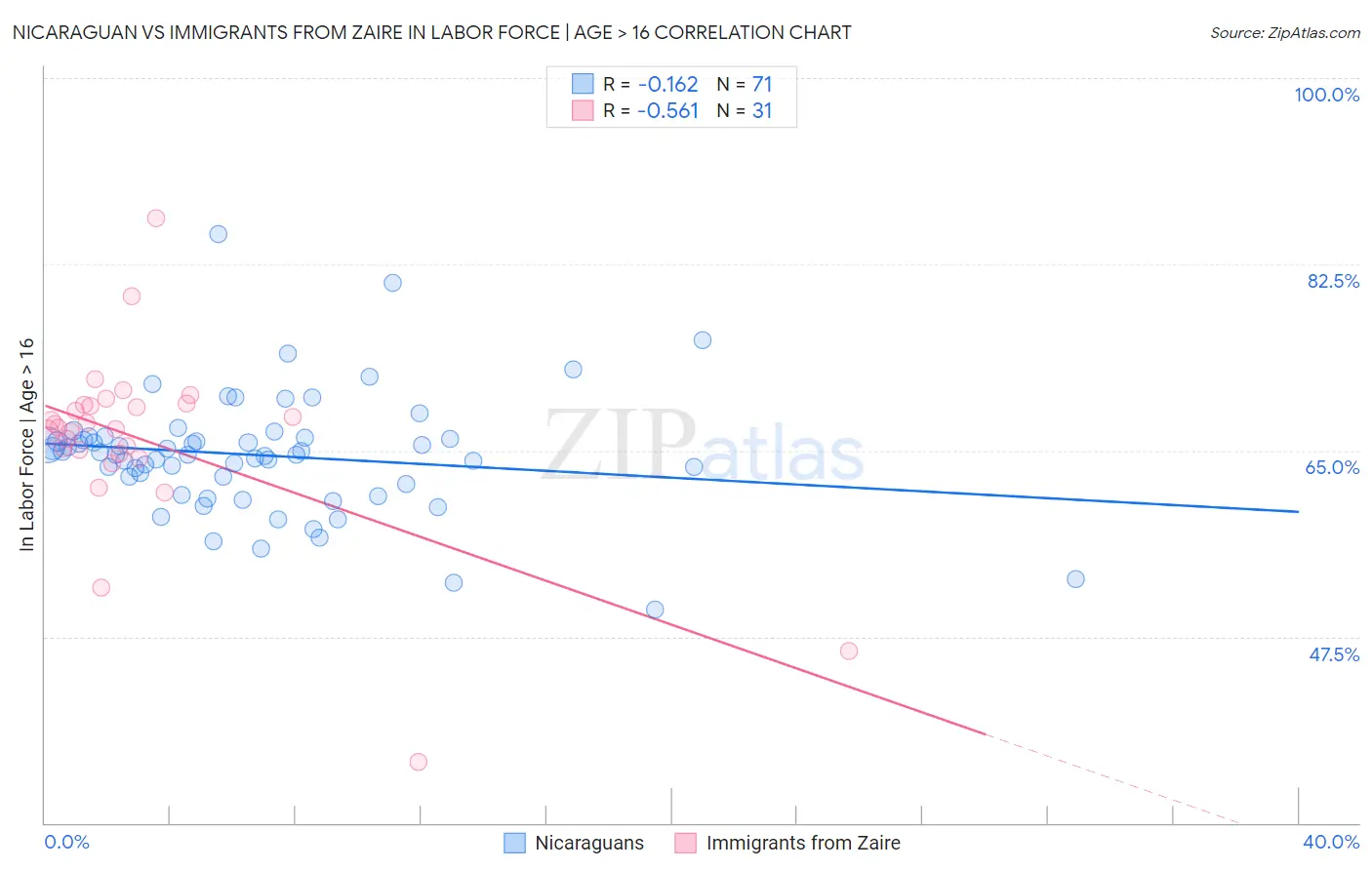 Nicaraguan vs Immigrants from Zaire In Labor Force | Age > 16