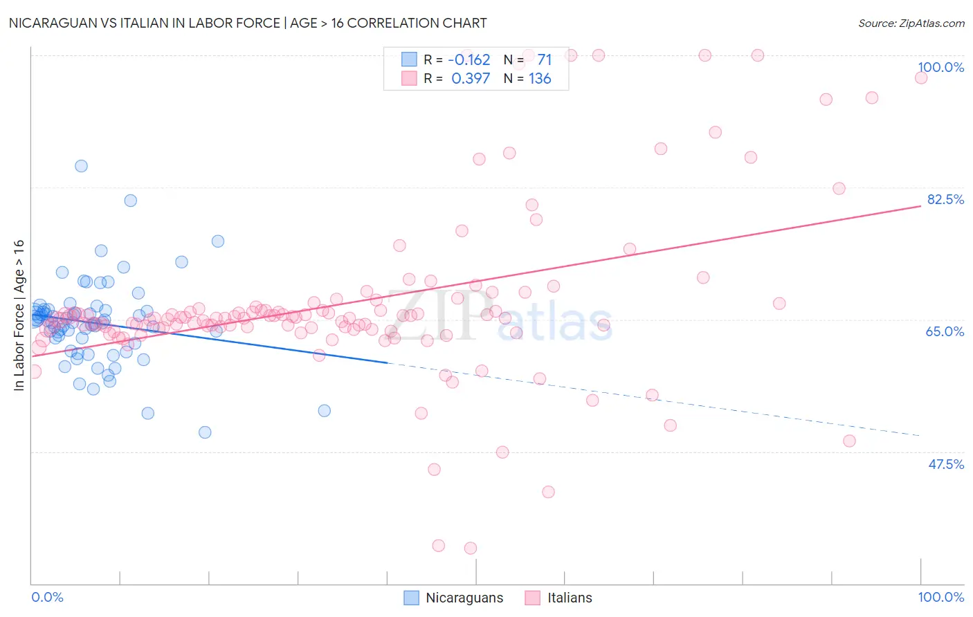 Nicaraguan vs Italian In Labor Force | Age > 16