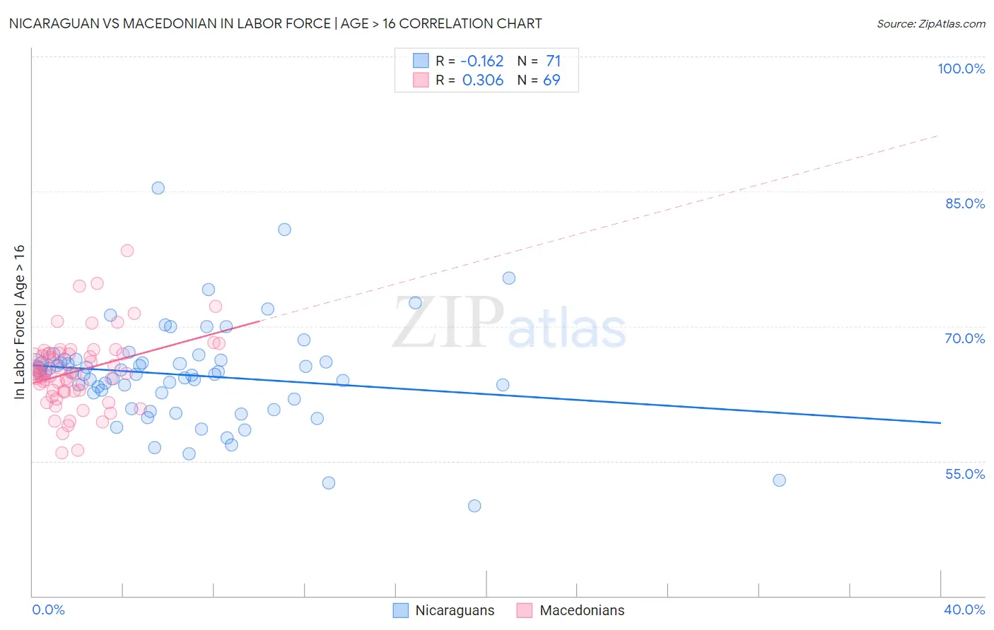 Nicaraguan vs Macedonian In Labor Force | Age > 16