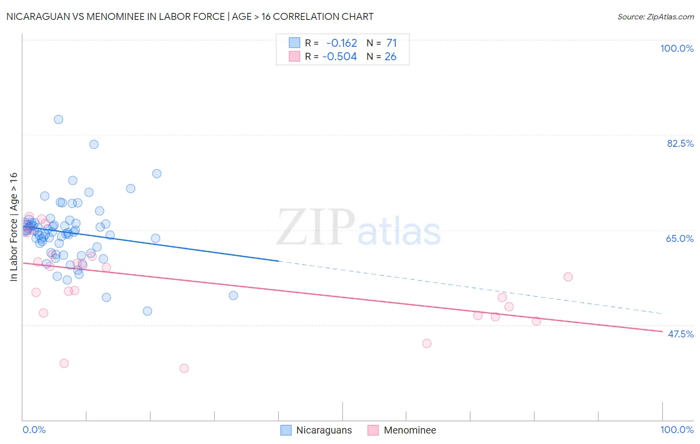 Nicaraguan vs Menominee In Labor Force | Age > 16