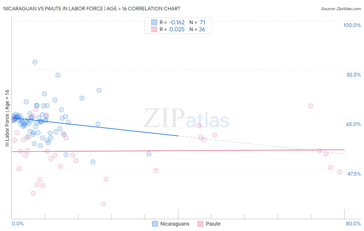 Nicaraguan vs Paiute In Labor Force | Age > 16