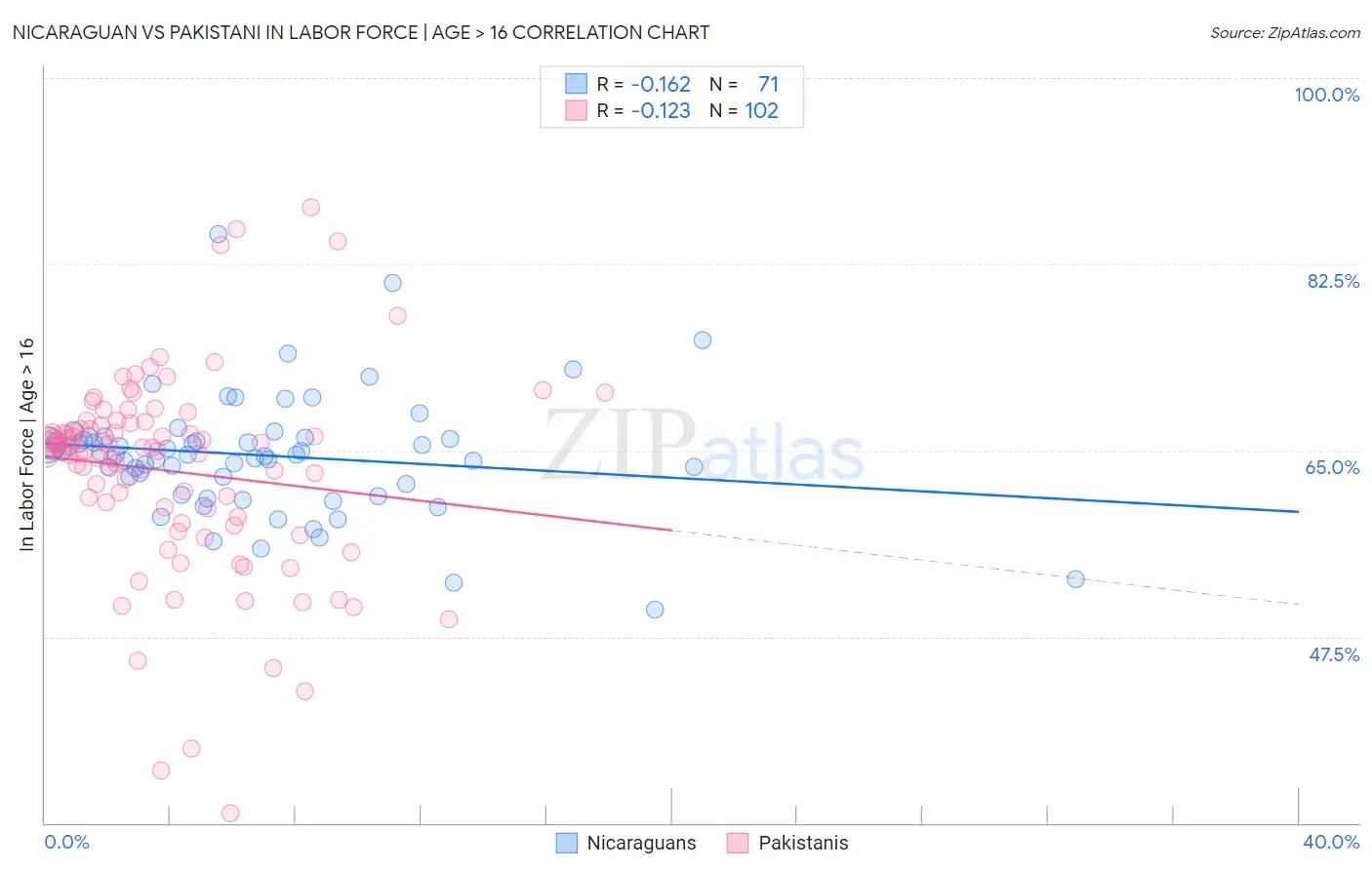 Nicaraguan vs Pakistani In Labor Force | Age > 16