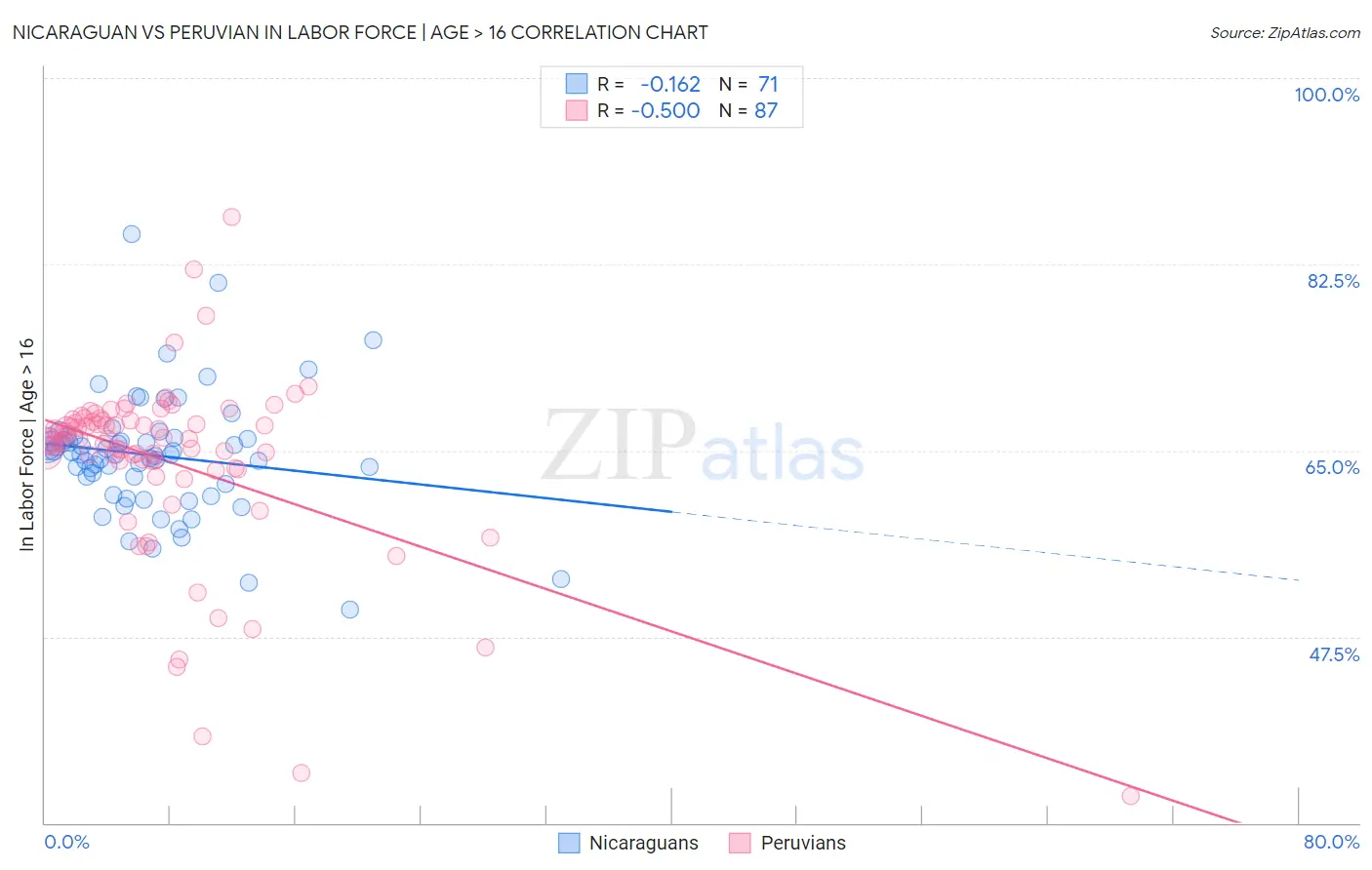 Nicaraguan vs Peruvian In Labor Force | Age > 16