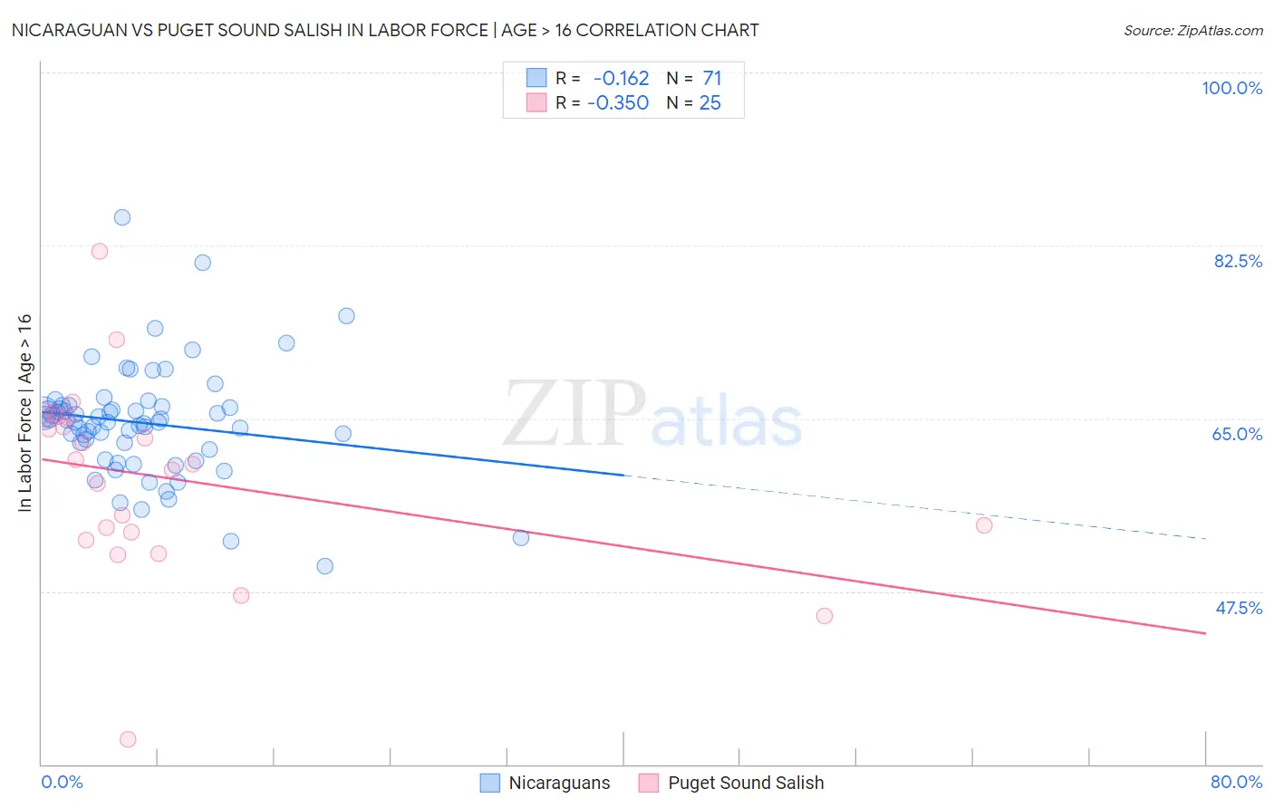 Nicaraguan vs Puget Sound Salish In Labor Force | Age > 16