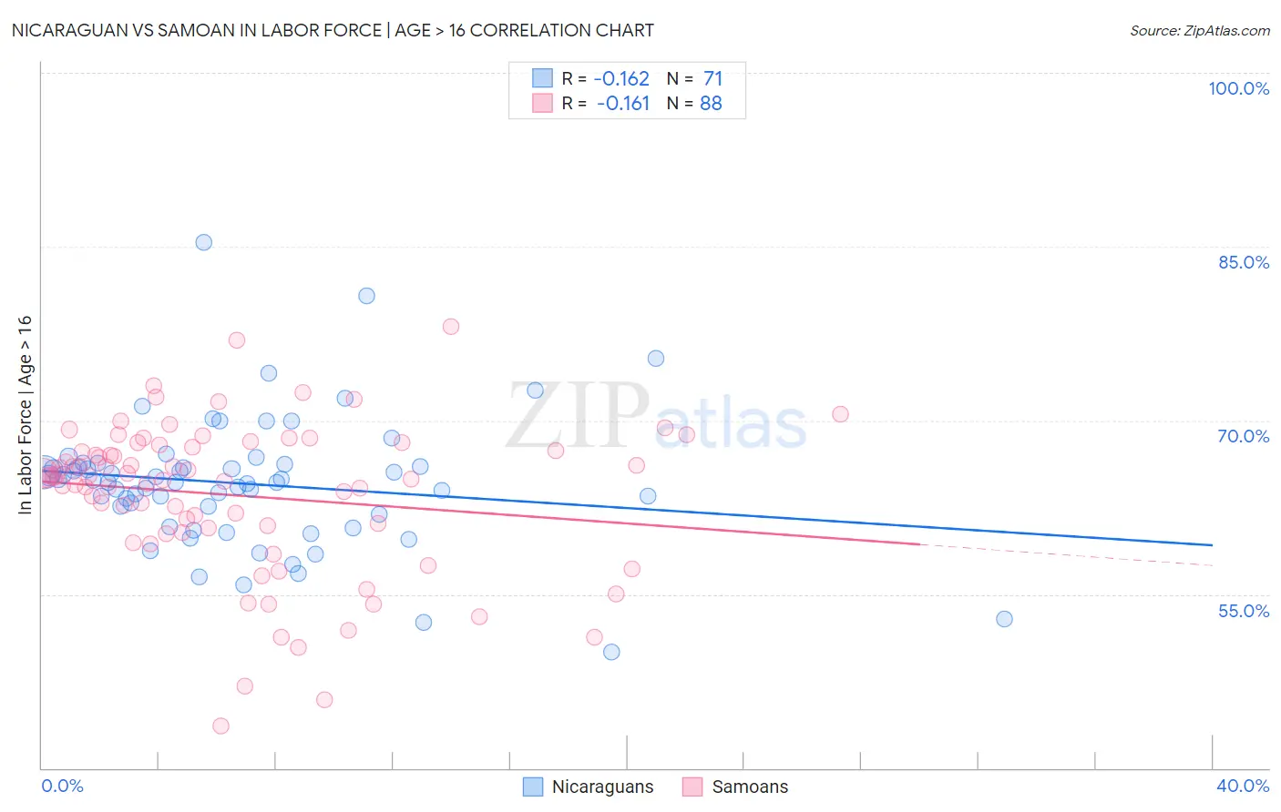 Nicaraguan vs Samoan In Labor Force | Age > 16