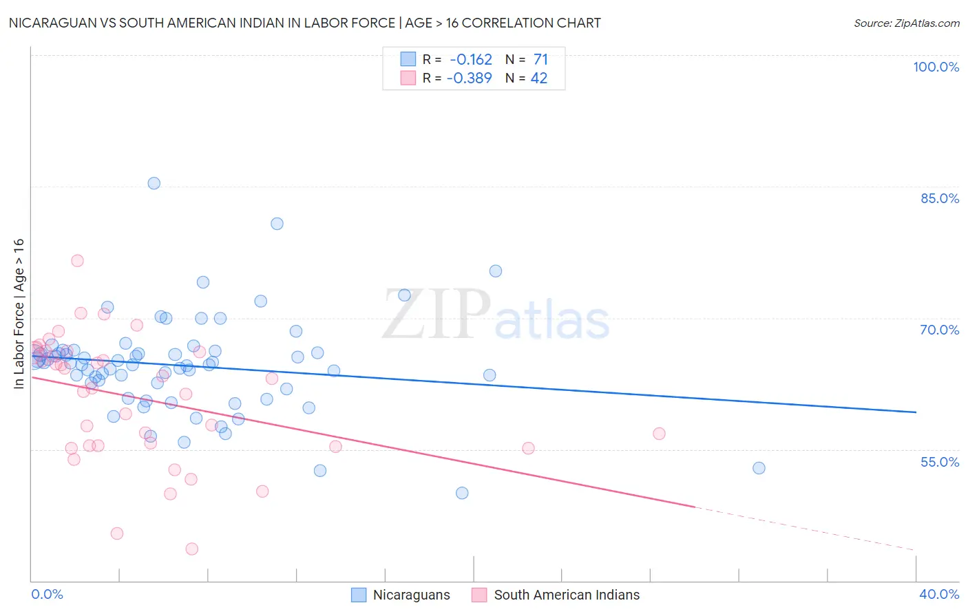 Nicaraguan vs South American Indian In Labor Force | Age > 16