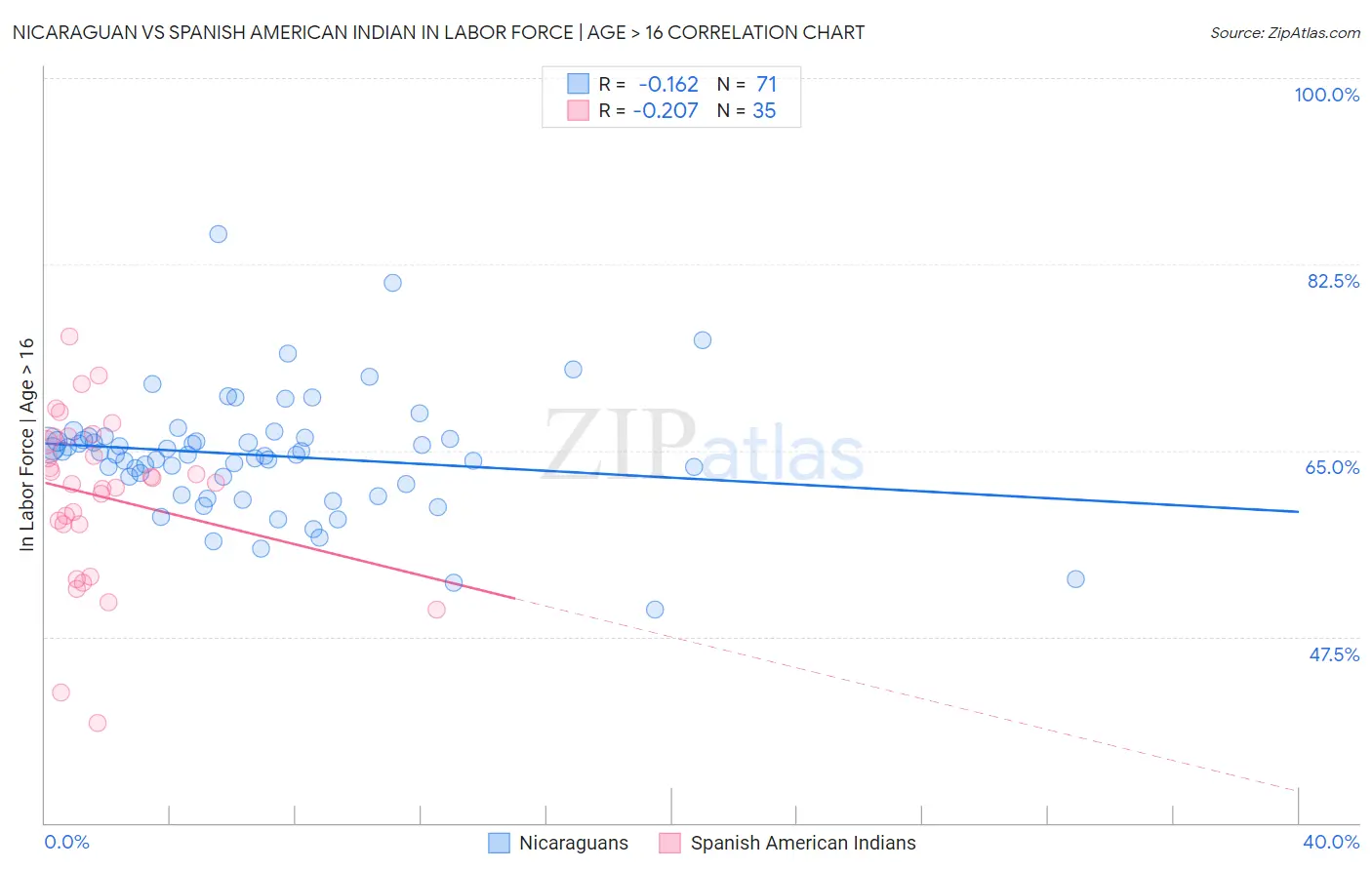 Nicaraguan vs Spanish American Indian In Labor Force | Age > 16