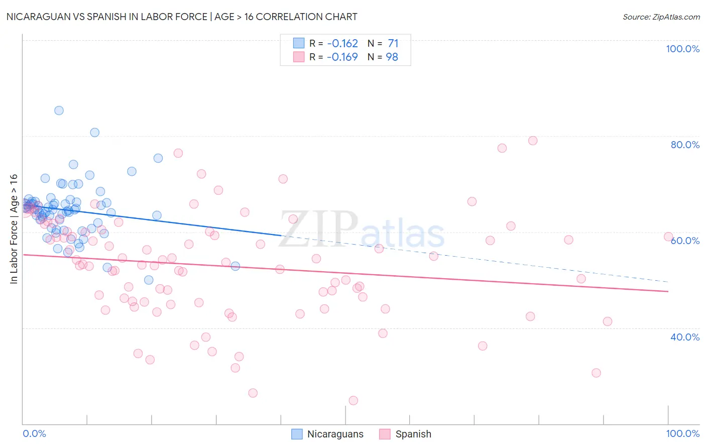 Nicaraguan vs Spanish In Labor Force | Age > 16