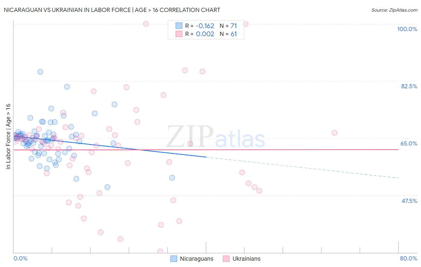 Nicaraguan vs Ukrainian In Labor Force | Age > 16