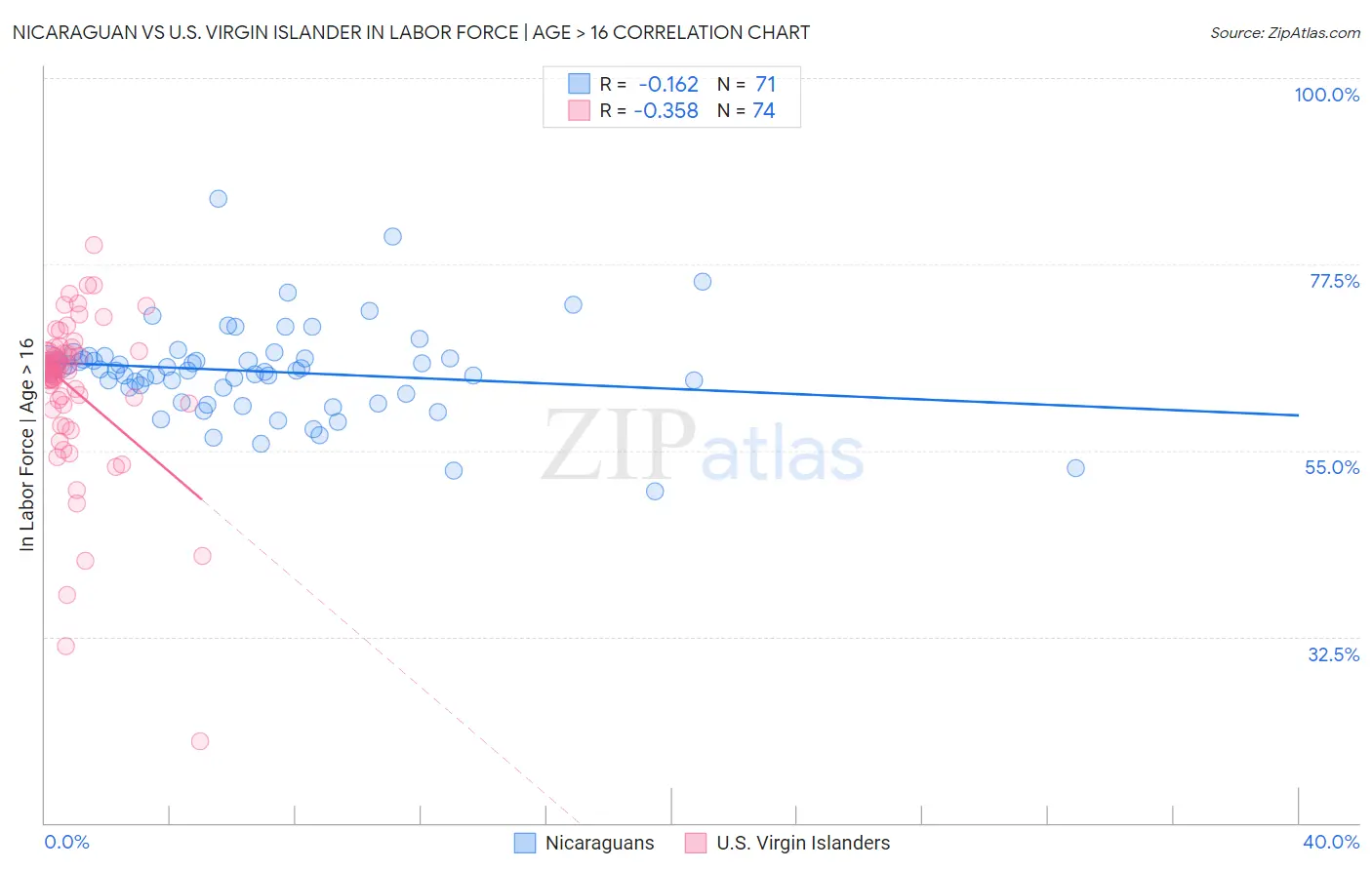 Nicaraguan vs U.S. Virgin Islander In Labor Force | Age > 16