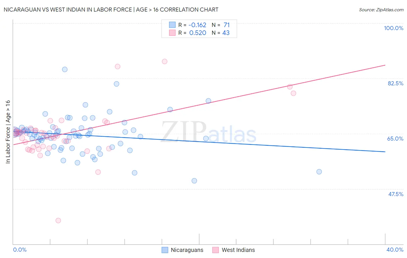 Nicaraguan vs West Indian In Labor Force | Age > 16