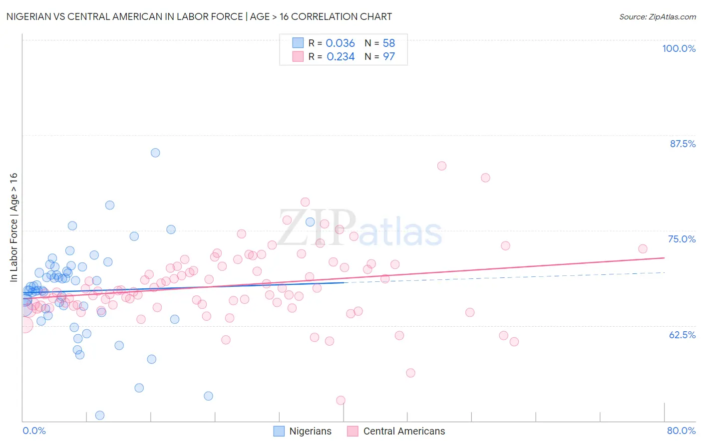 Nigerian vs Central American In Labor Force | Age > 16