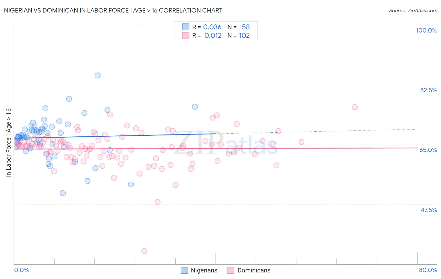 Nigerian vs Dominican In Labor Force | Age > 16