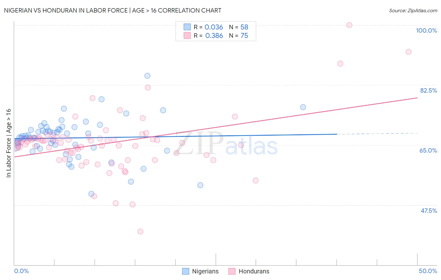 Nigerian vs Honduran In Labor Force | Age > 16